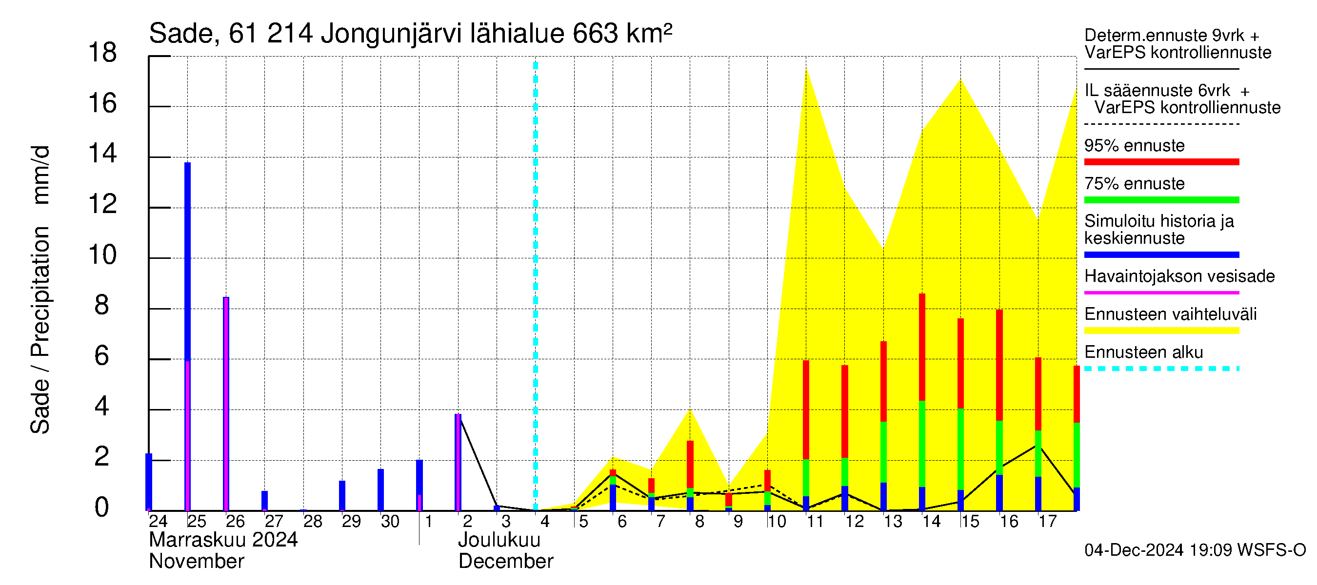 Iijoen vesistöalue - Jongunjärvi: Sade