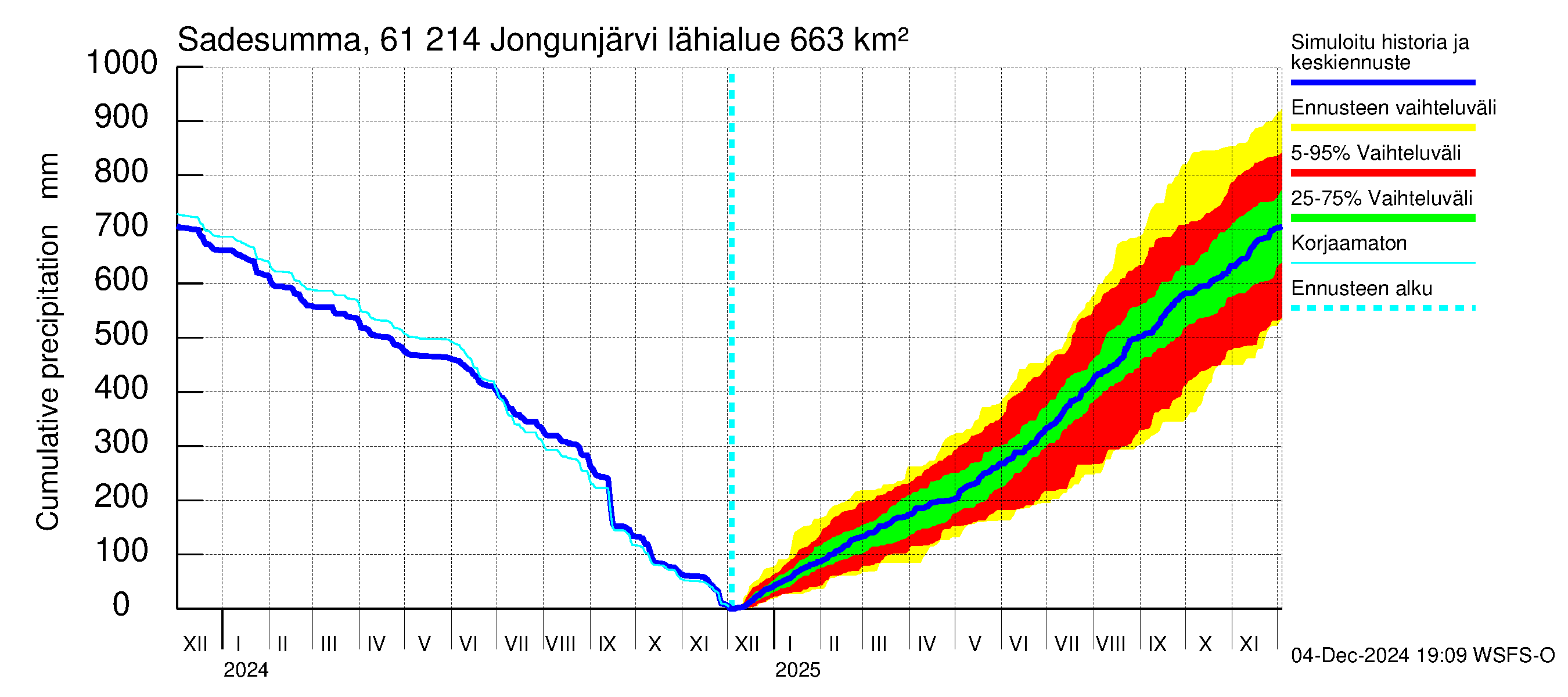 Iijoen vesistöalue - Jongunjärvi: Sade - summa