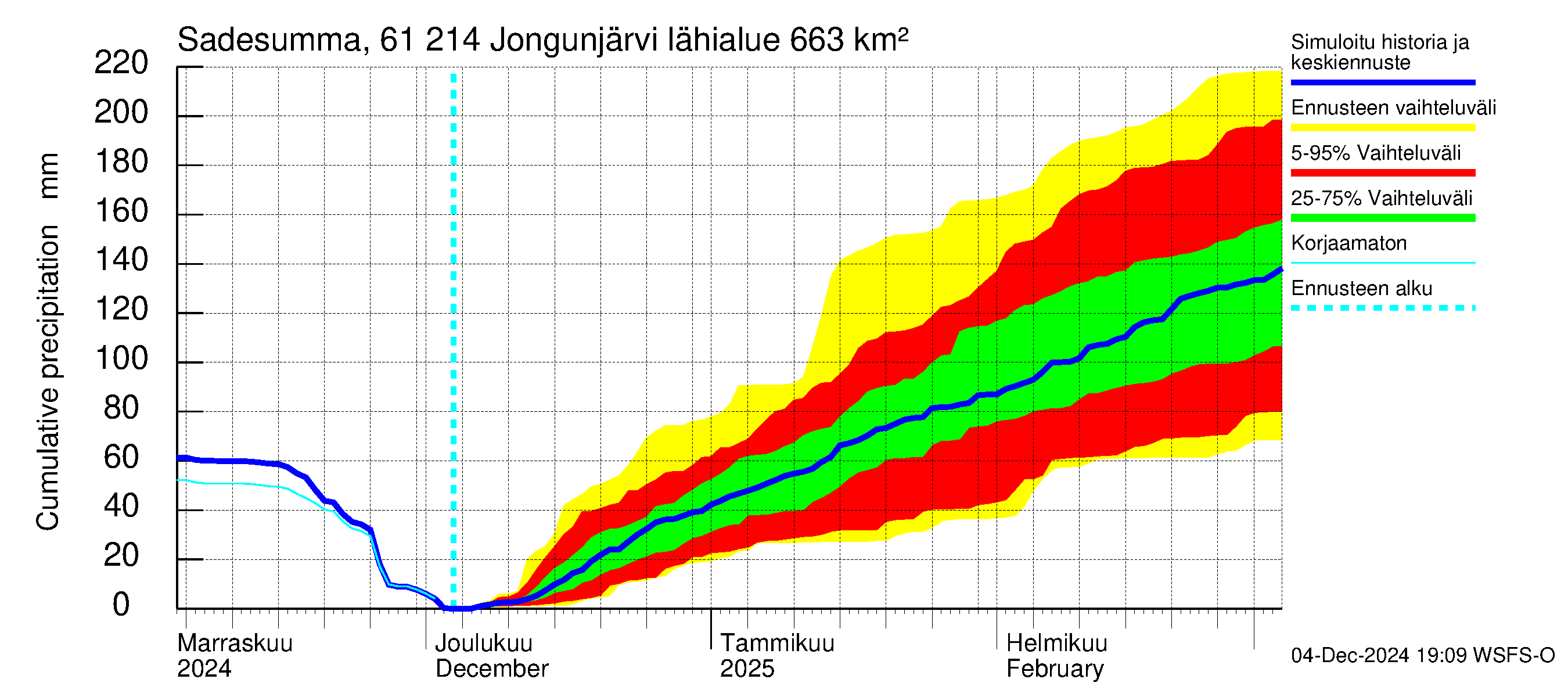 Iijoen vesistöalue - Jongunjärvi: Sade - summa