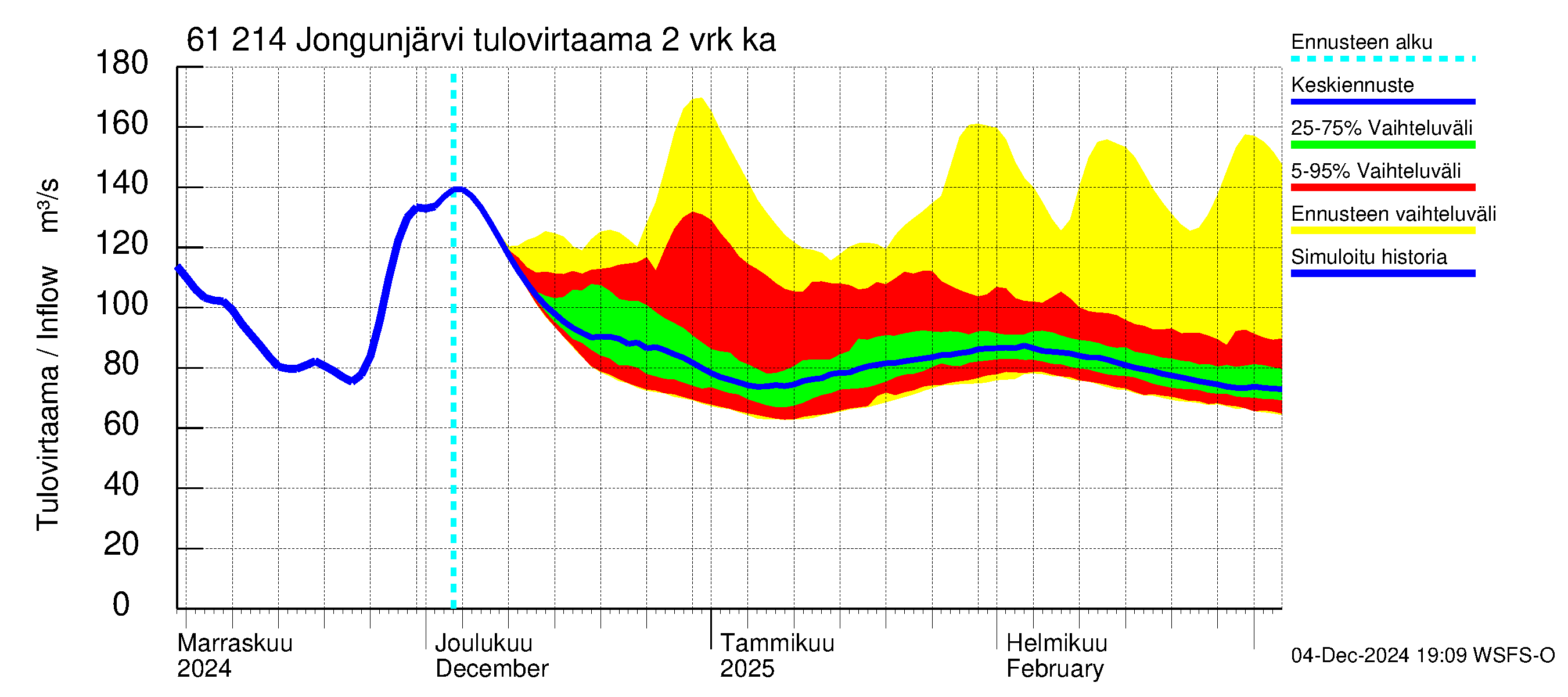 Iijoen vesistöalue - Jongunjärvi: Tulovirtaama (usean vuorokauden liukuva keskiarvo) - jakaumaennuste