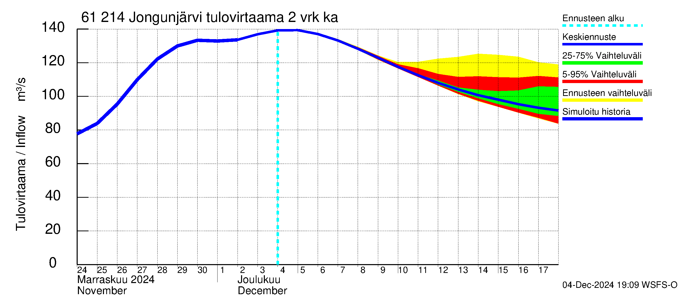 Iijoen vesistöalue - Jongunjärvi: Tulovirtaama (usean vuorokauden liukuva keskiarvo) - jakaumaennuste