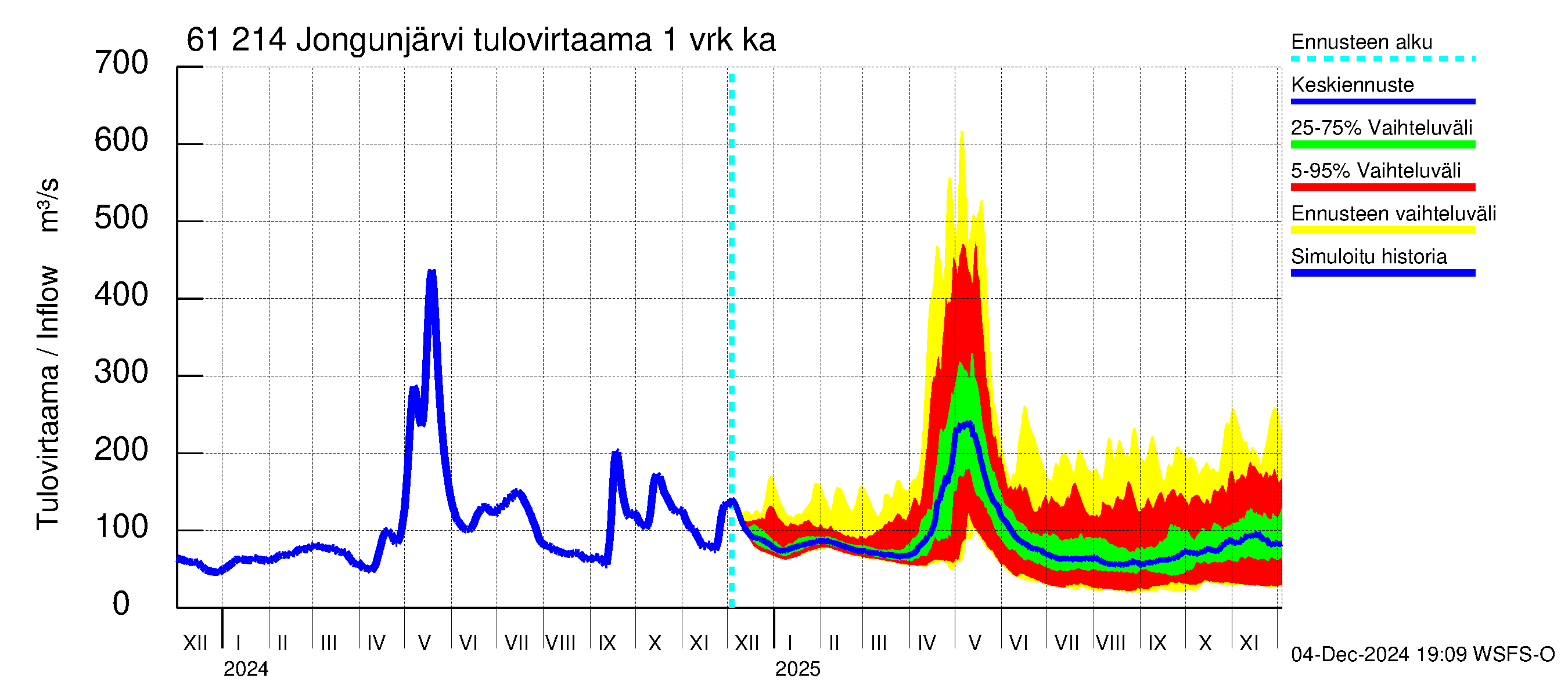 Iijoen vesistöalue - Jongunjärvi: Tulovirtaama - jakaumaennuste