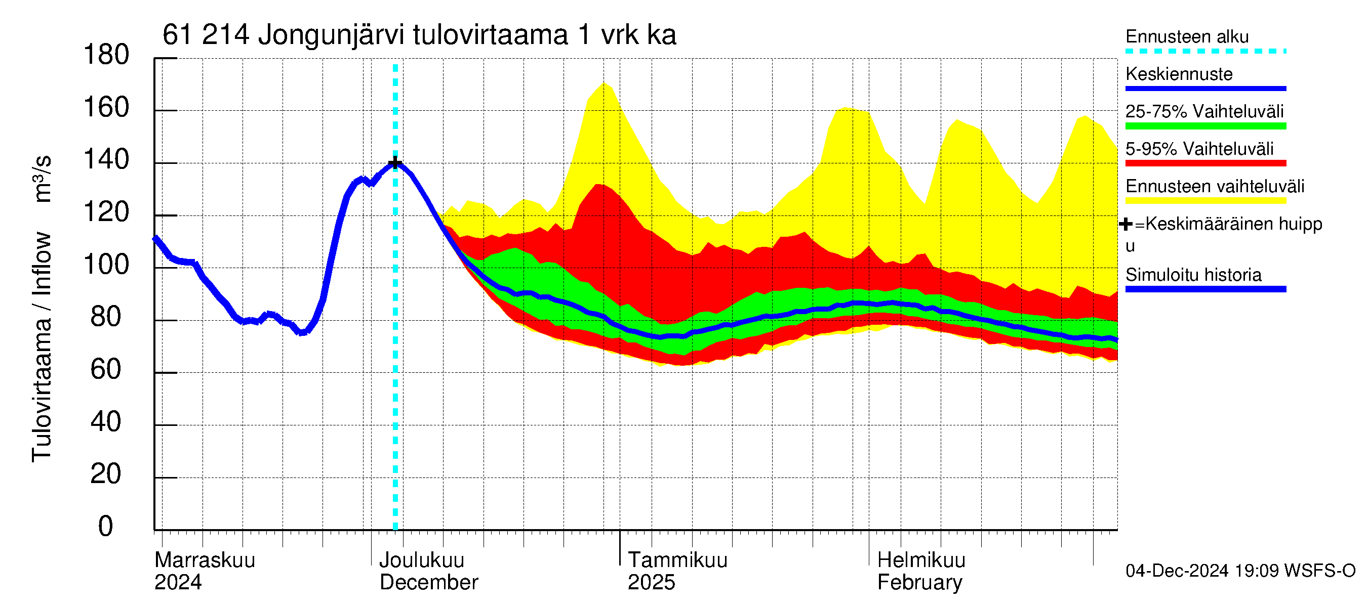 Iijoen vesistöalue - Jongunjärvi: Tulovirtaama - jakaumaennuste