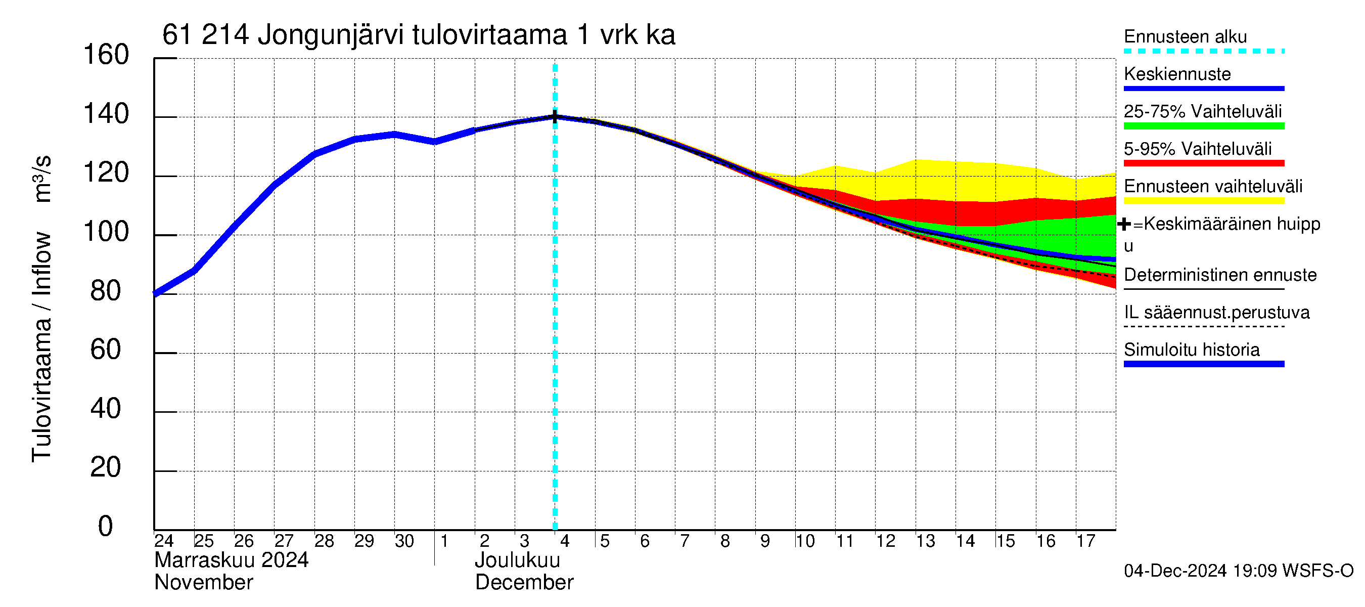 Iijoen vesistöalue - Jongunjärvi: Tulovirtaama - jakaumaennuste