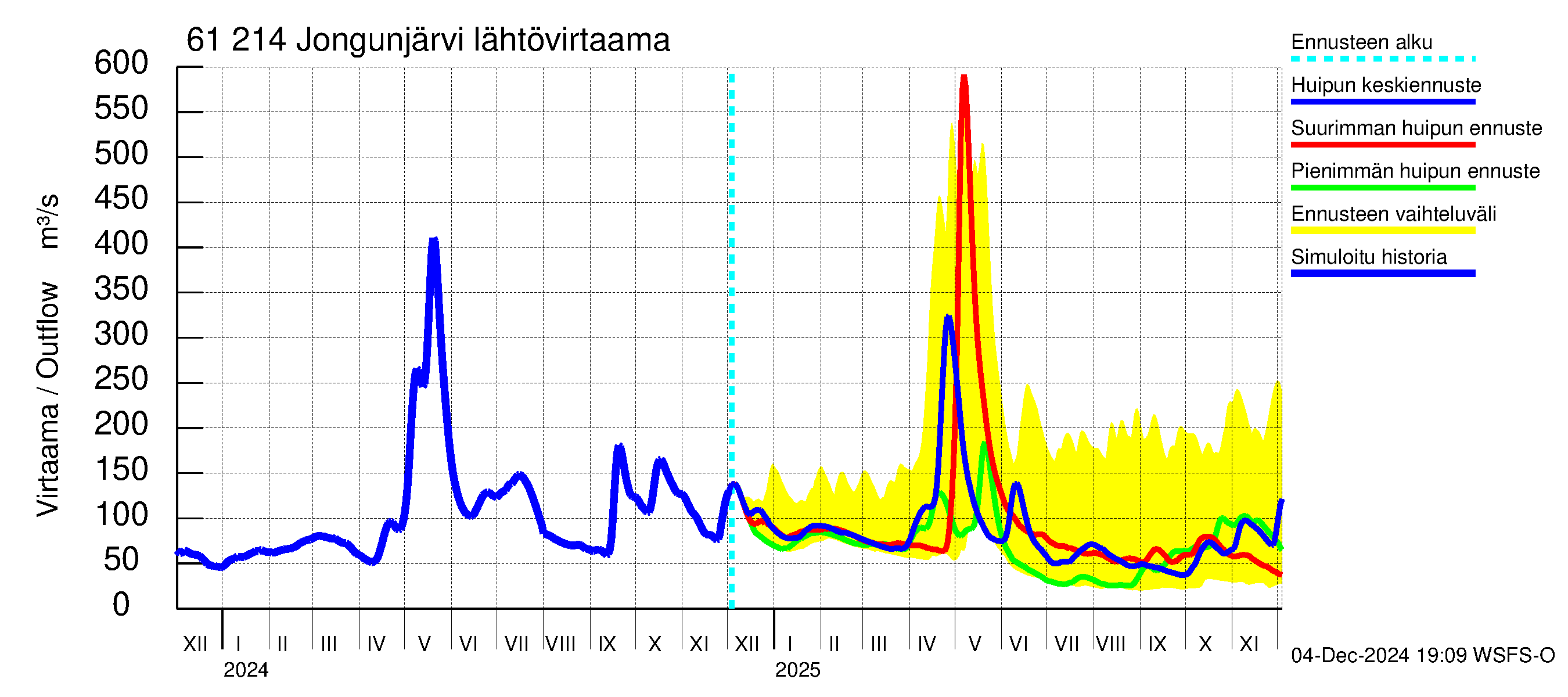 Iijoen vesistöalue - Jongunjärvi: Lähtövirtaama / juoksutus - huippujen keski- ja ääriennusteet