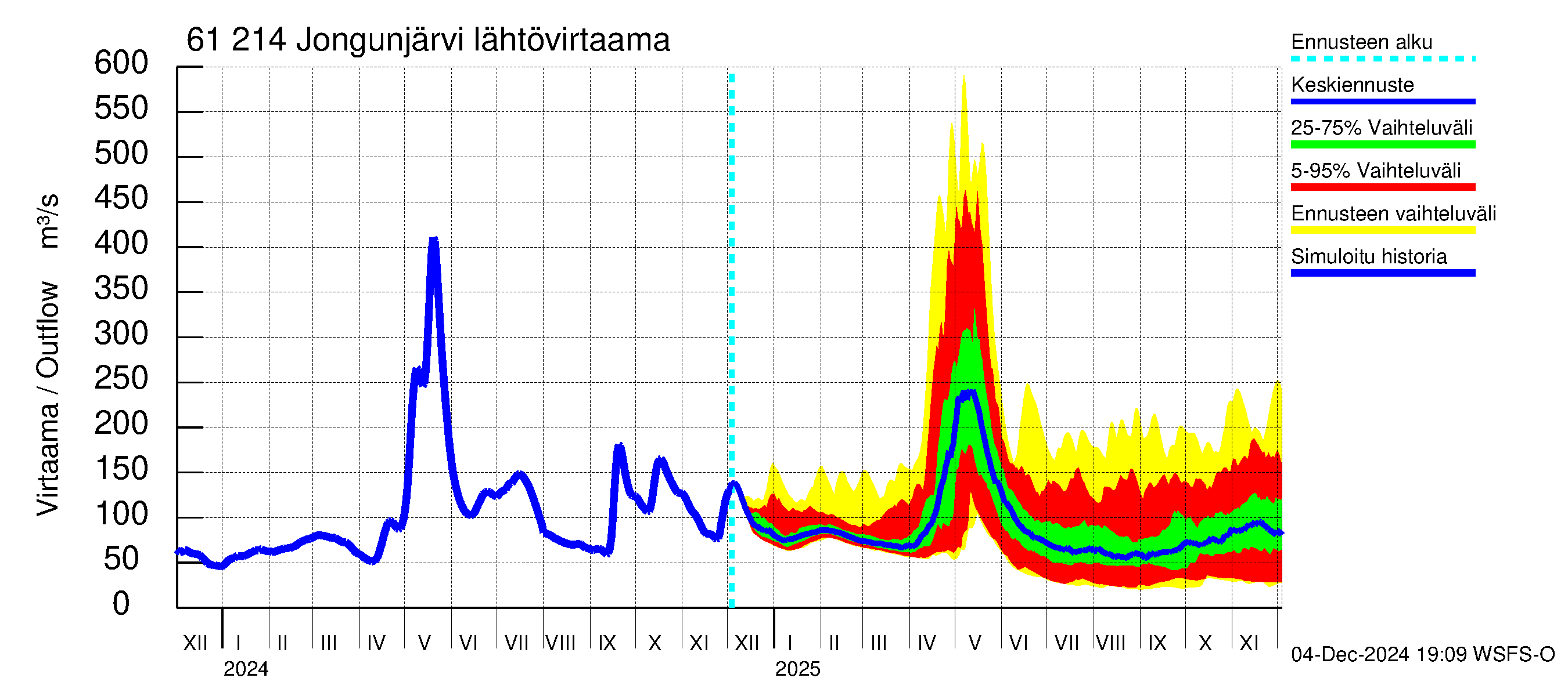 Iijoen vesistöalue - Jongunjärvi: Lähtövirtaama / juoksutus - jakaumaennuste