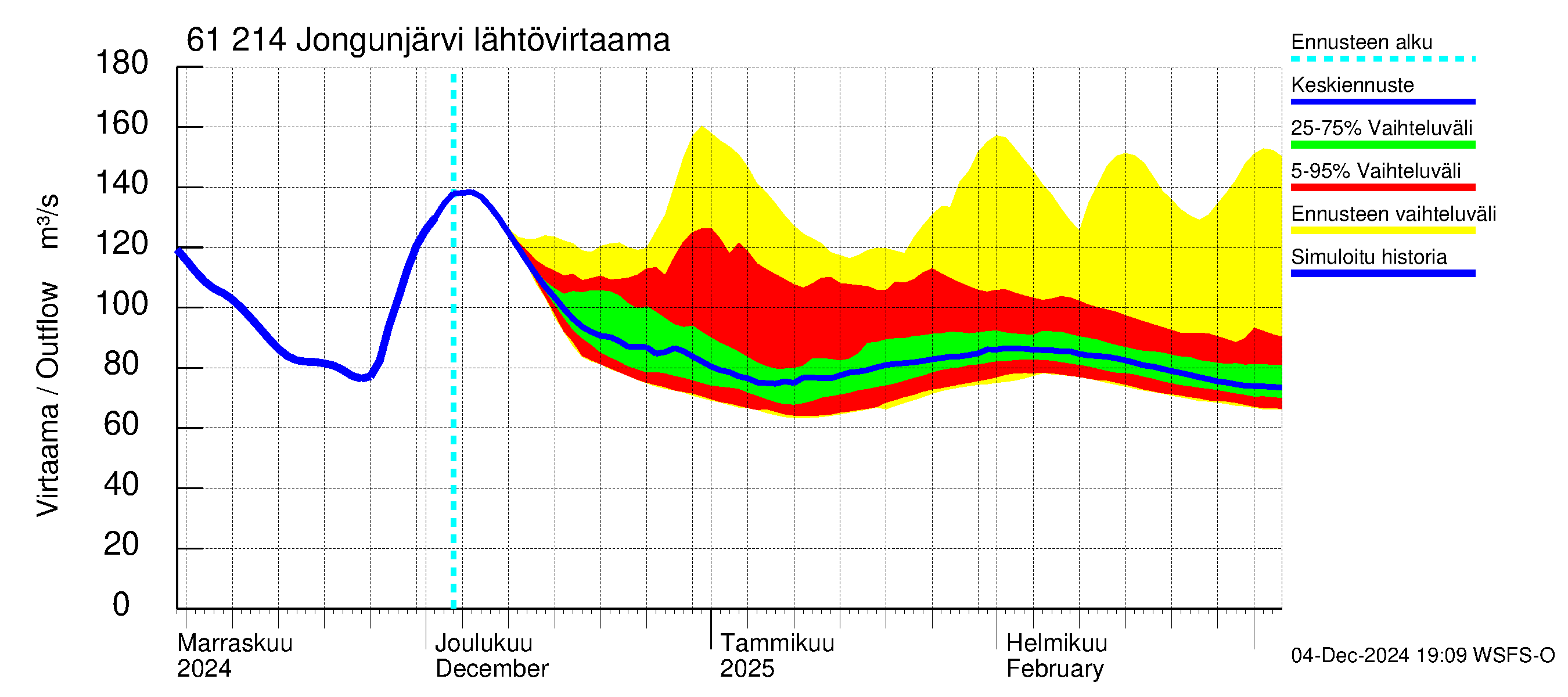 Iijoen vesistöalue - Jongunjärvi: Lähtövirtaama / juoksutus - jakaumaennuste