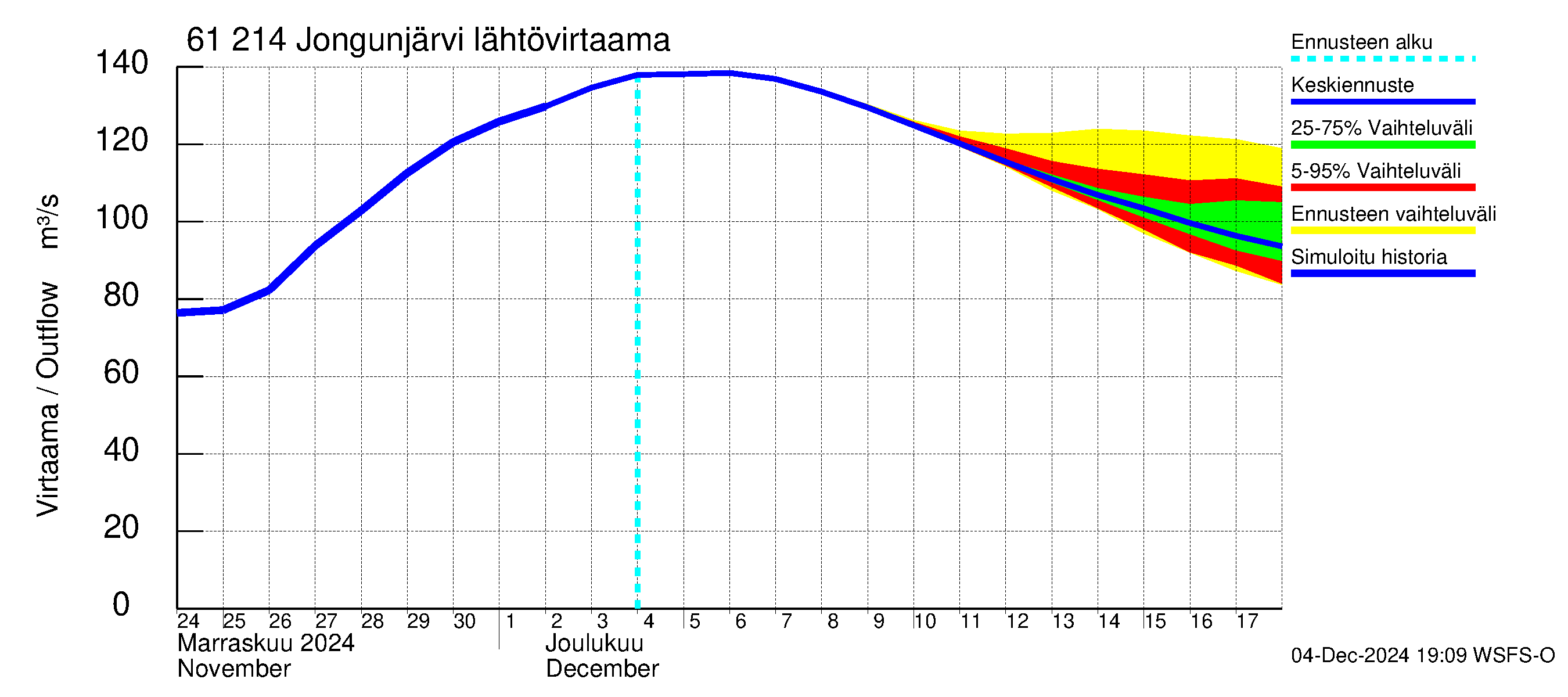 Iijoen vesistöalue - Jongunjärvi: Lähtövirtaama / juoksutus - jakaumaennuste