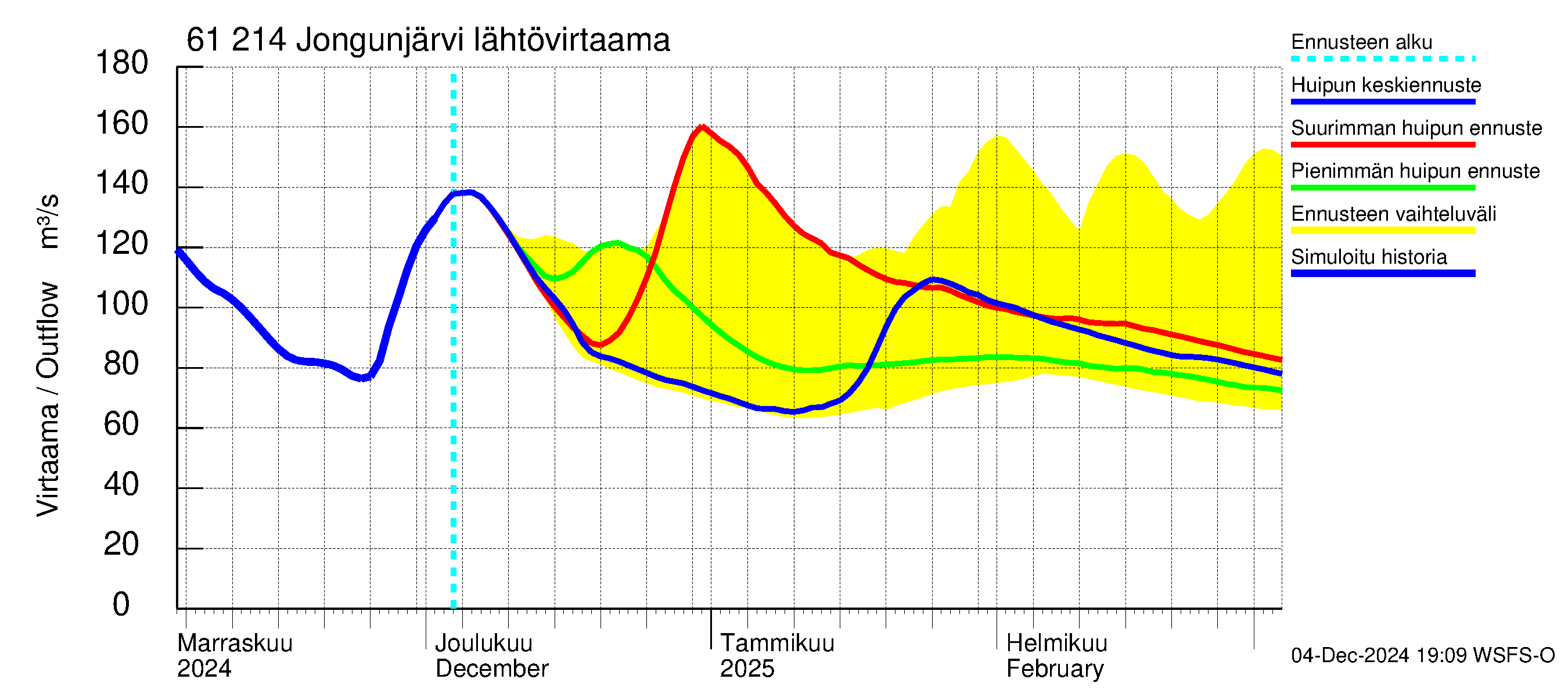 Iijoen vesistöalue - Jongunjärvi: Lähtövirtaama / juoksutus - huippujen keski- ja ääriennusteet