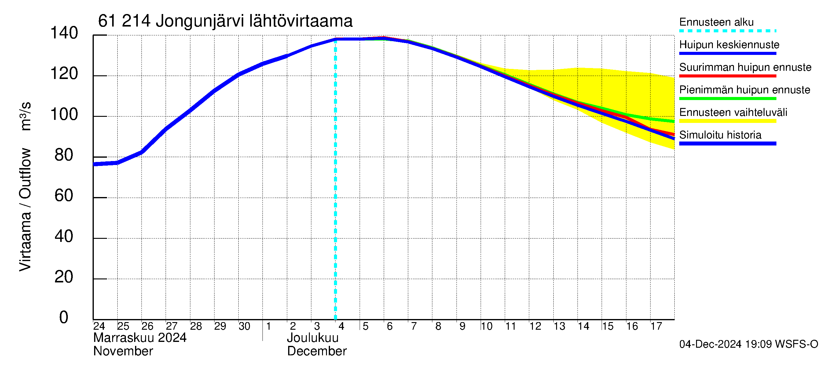 Iijoen vesistöalue - Jongunjärvi: Lähtövirtaama / juoksutus - huippujen keski- ja ääriennusteet