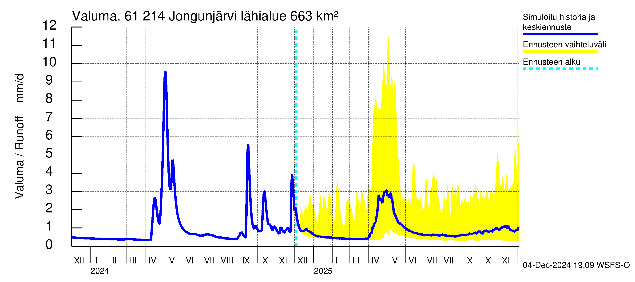 Iijoen vesistöalue - Jongunjärvi: Valuma