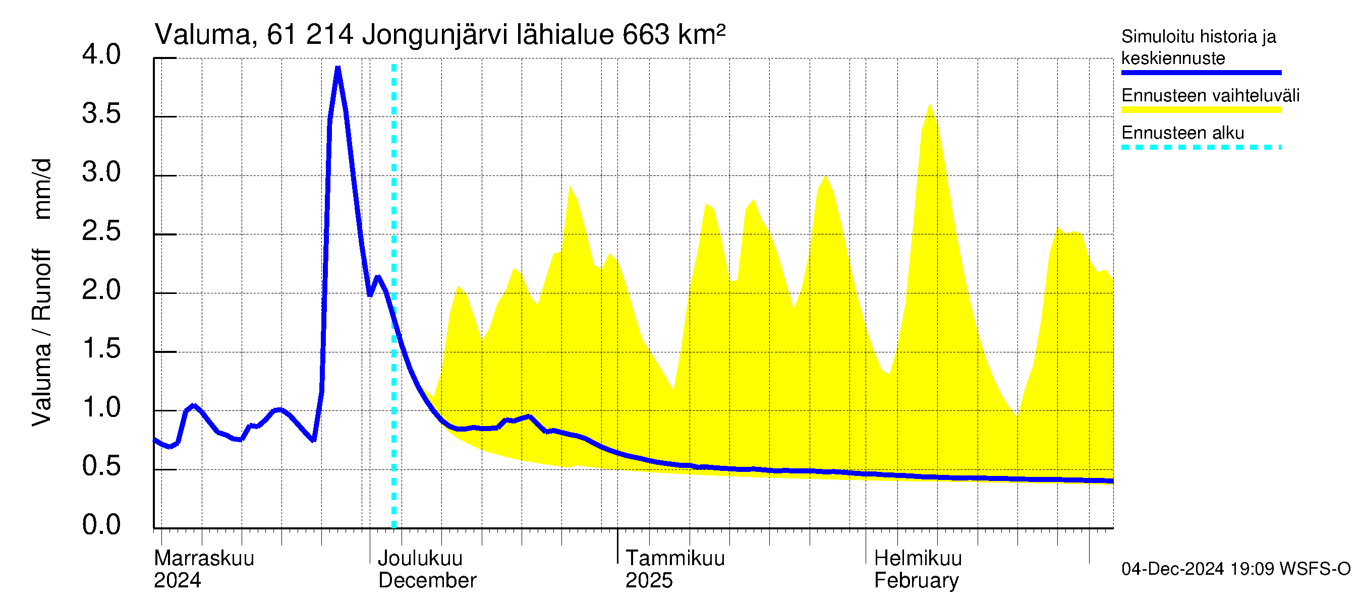 Iijoen vesistöalue - Jongunjärvi: Valuma