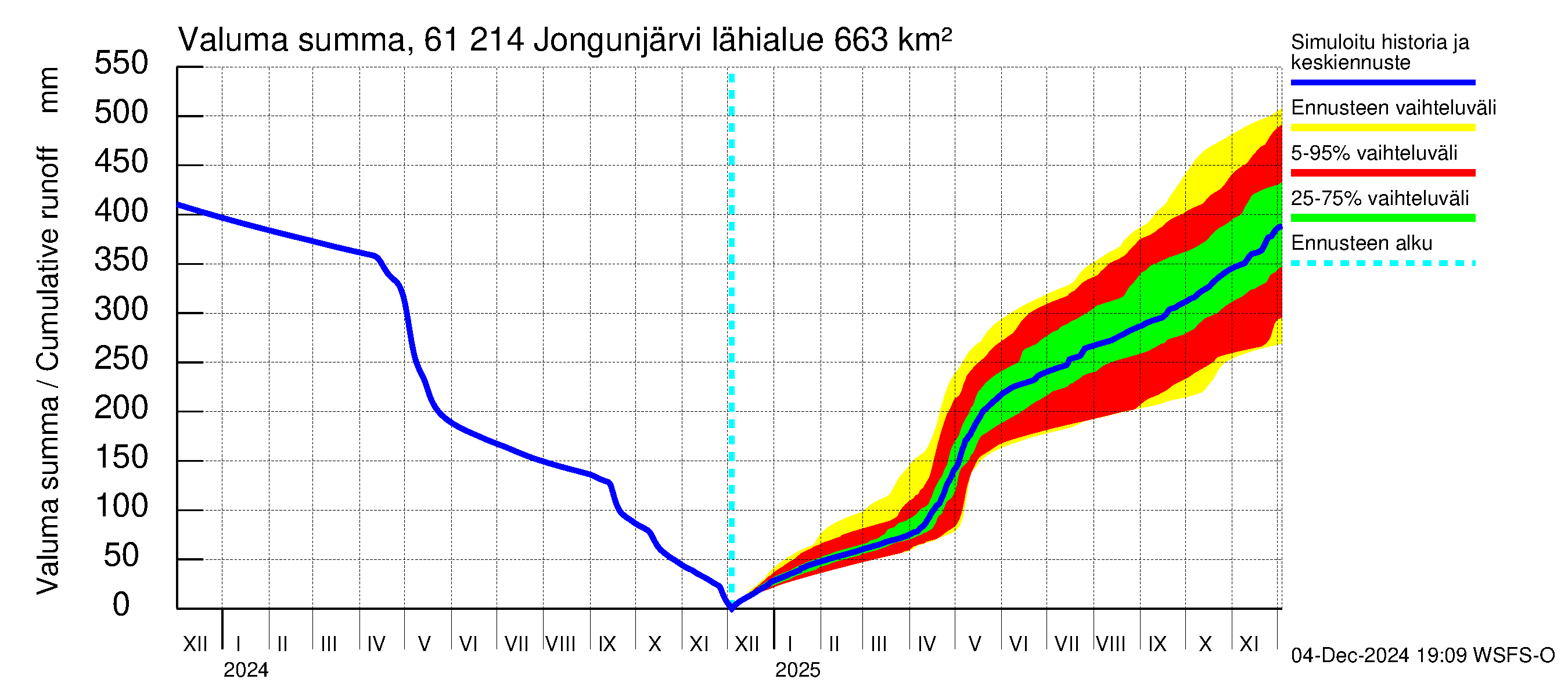 Iijoen vesistöalue - Jongunjärvi: Valuma - summa