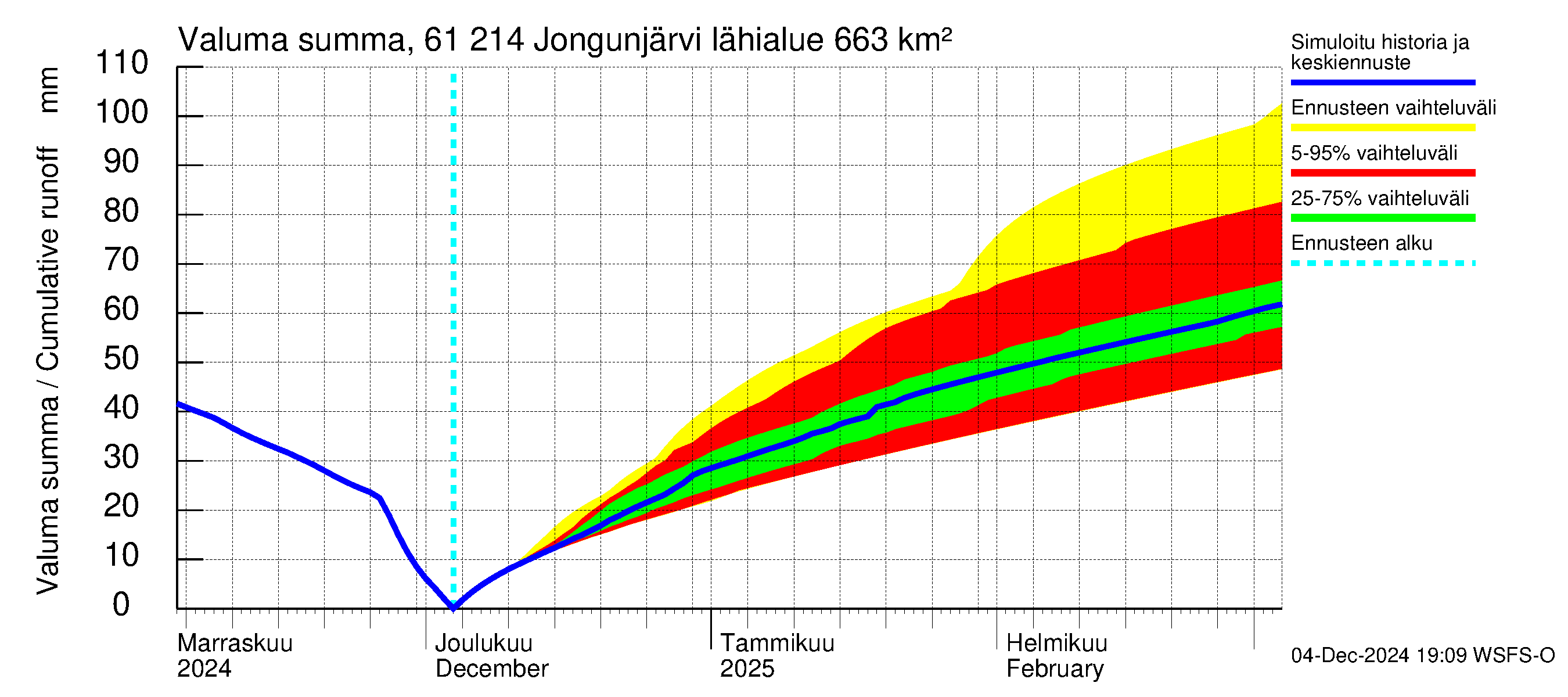 Iijoen vesistöalue - Jongunjärvi: Valuma - summa