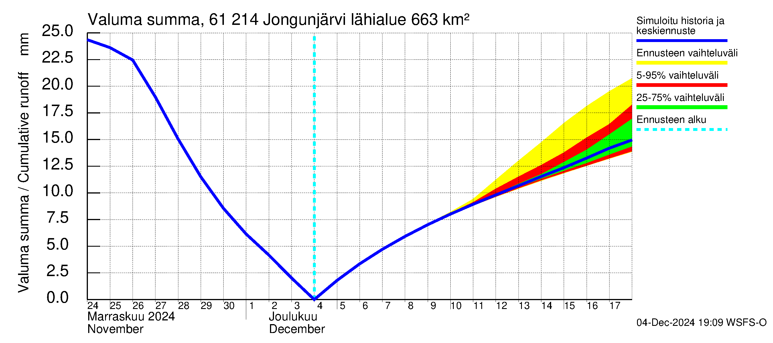 Iijoen vesistöalue - Jongunjärvi: Valuma - summa