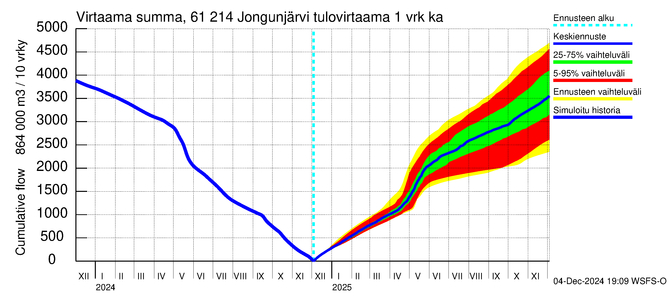 Iijoen vesistöalue - Jongunjärvi: Tulovirtaama - summa