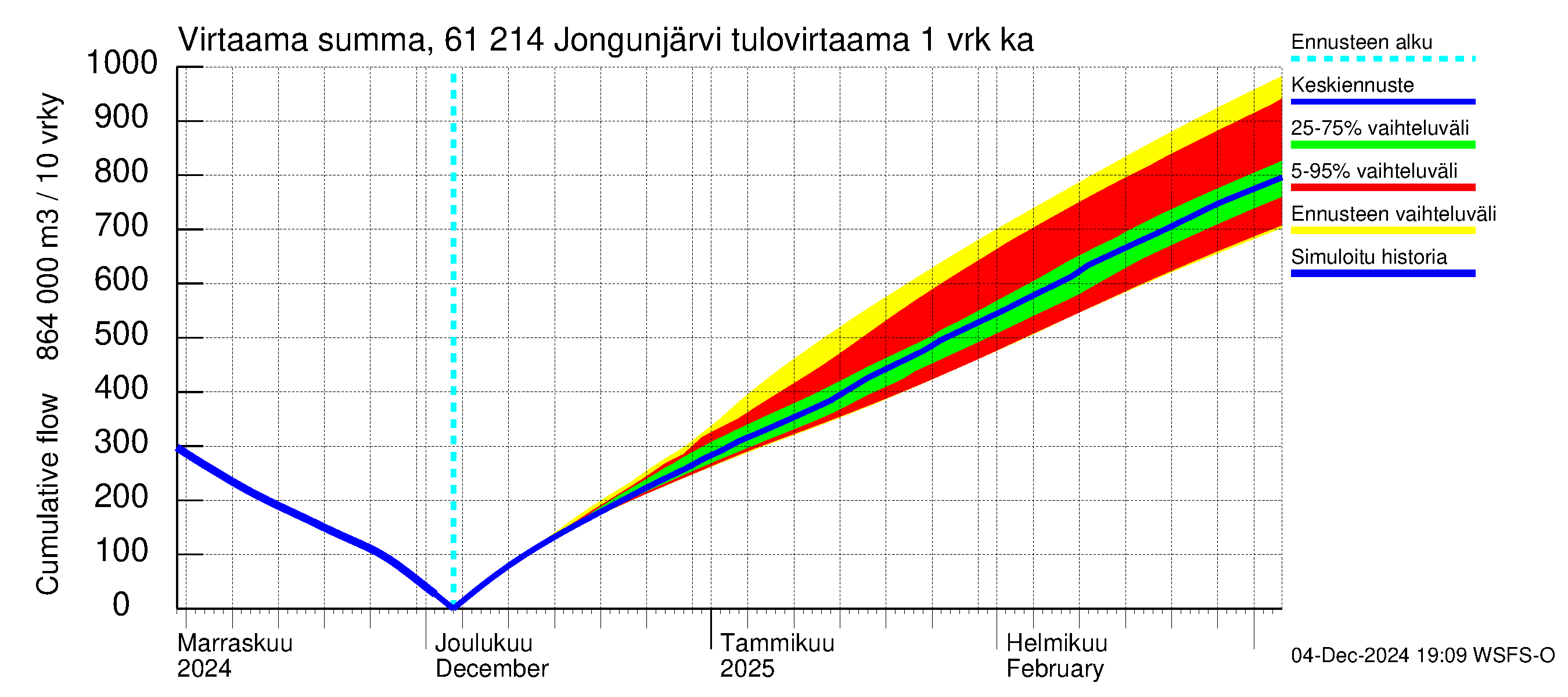 Iijoen vesistöalue - Jongunjärvi: Tulovirtaama - summa