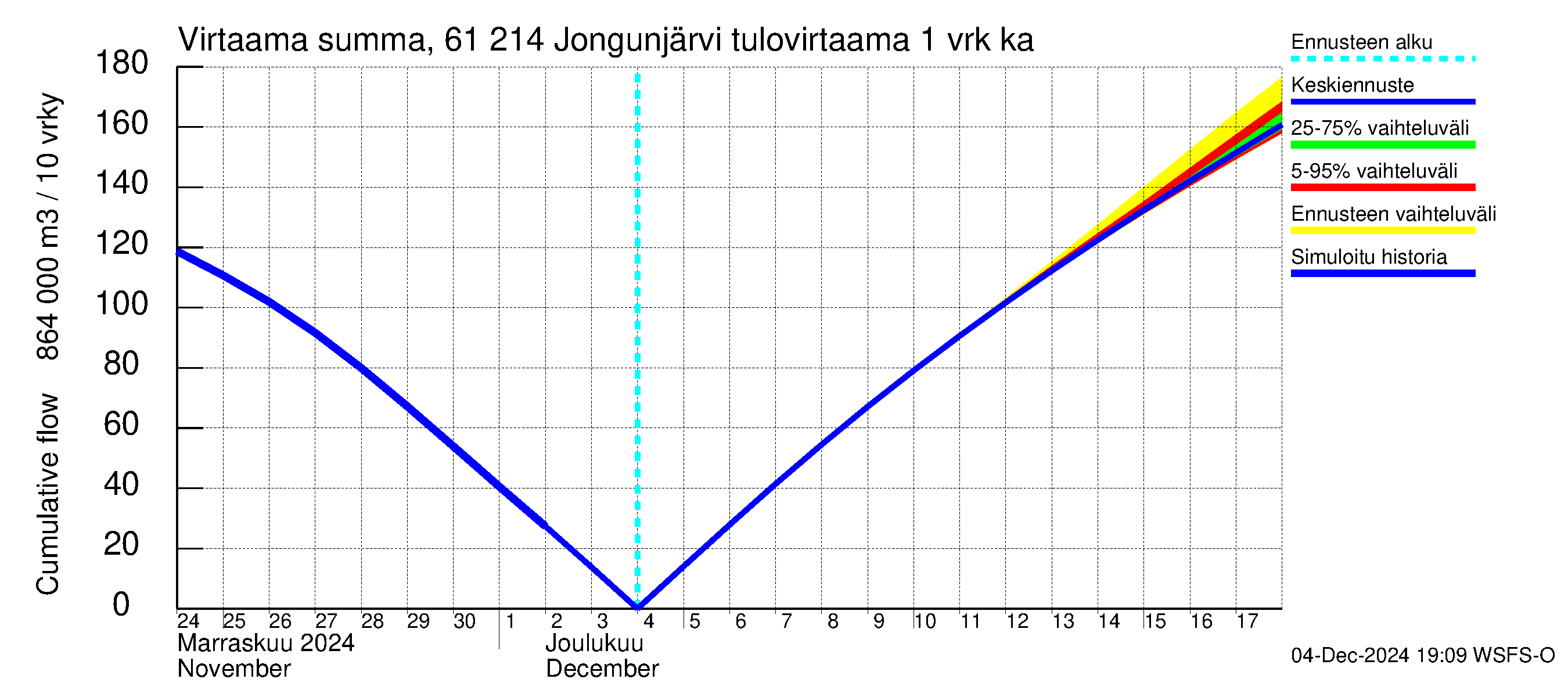 Iijoen vesistöalue - Jongunjärvi: Tulovirtaama - summa