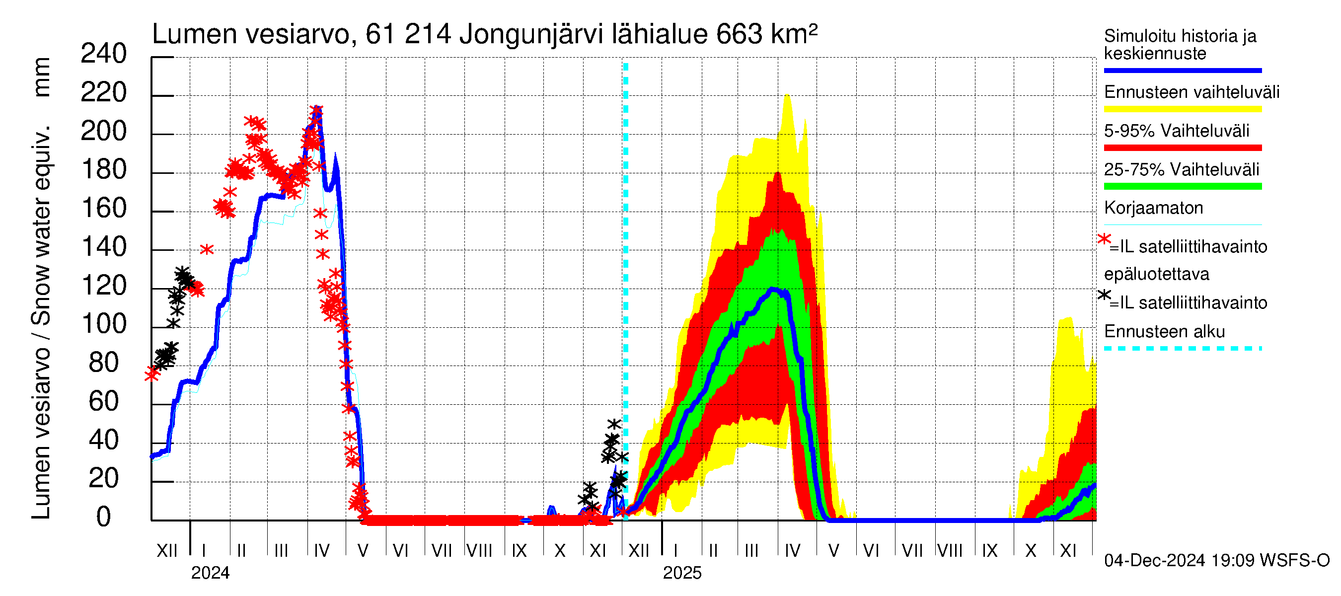 Iijoen vesistöalue - Jongunjärvi: Lumen vesiarvo