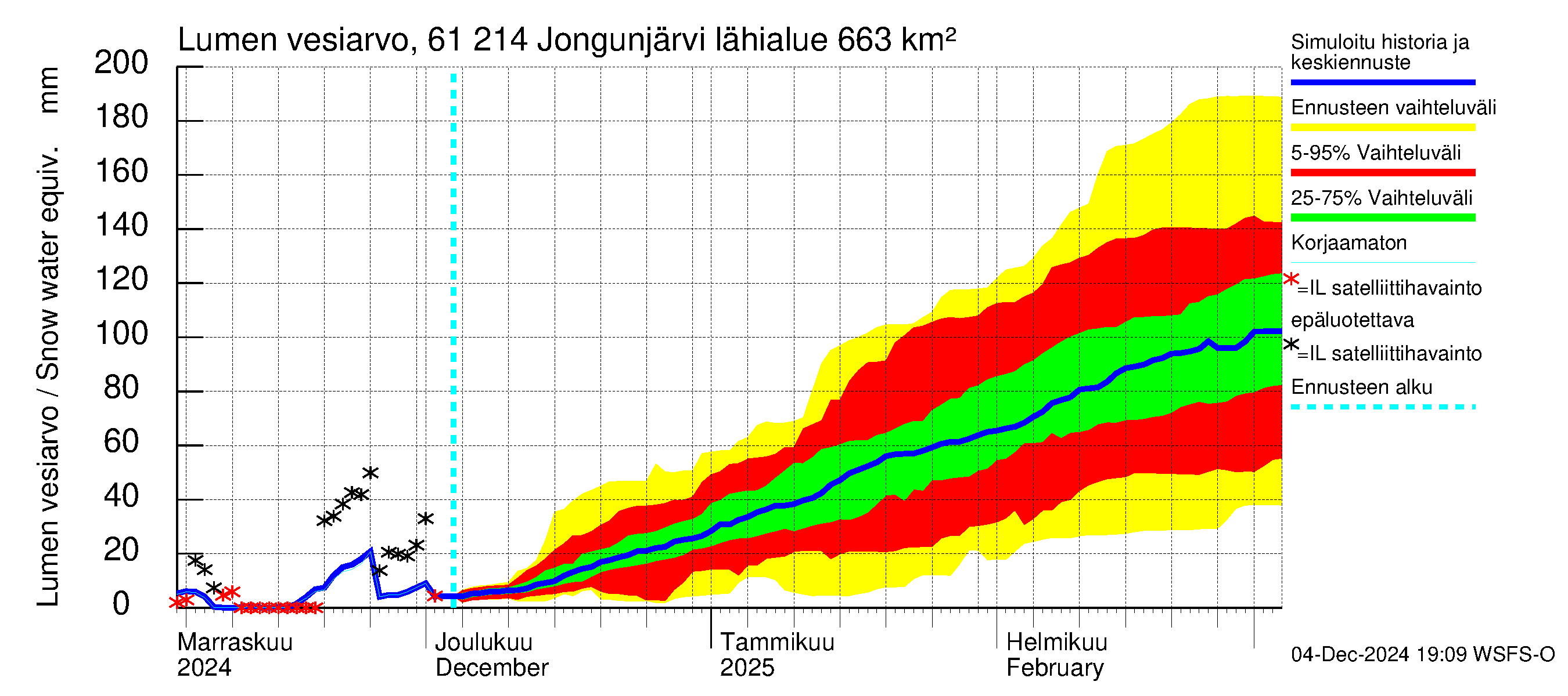 Iijoen vesistöalue - Jongunjärvi: Lumen vesiarvo