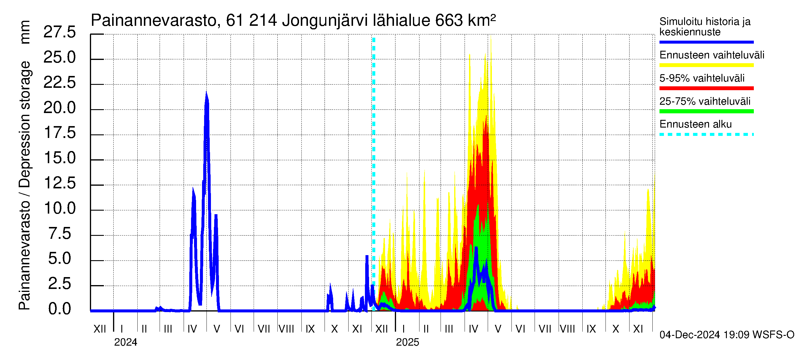 Iijoen vesistöalue - Jongunjärvi: Painannevarasto