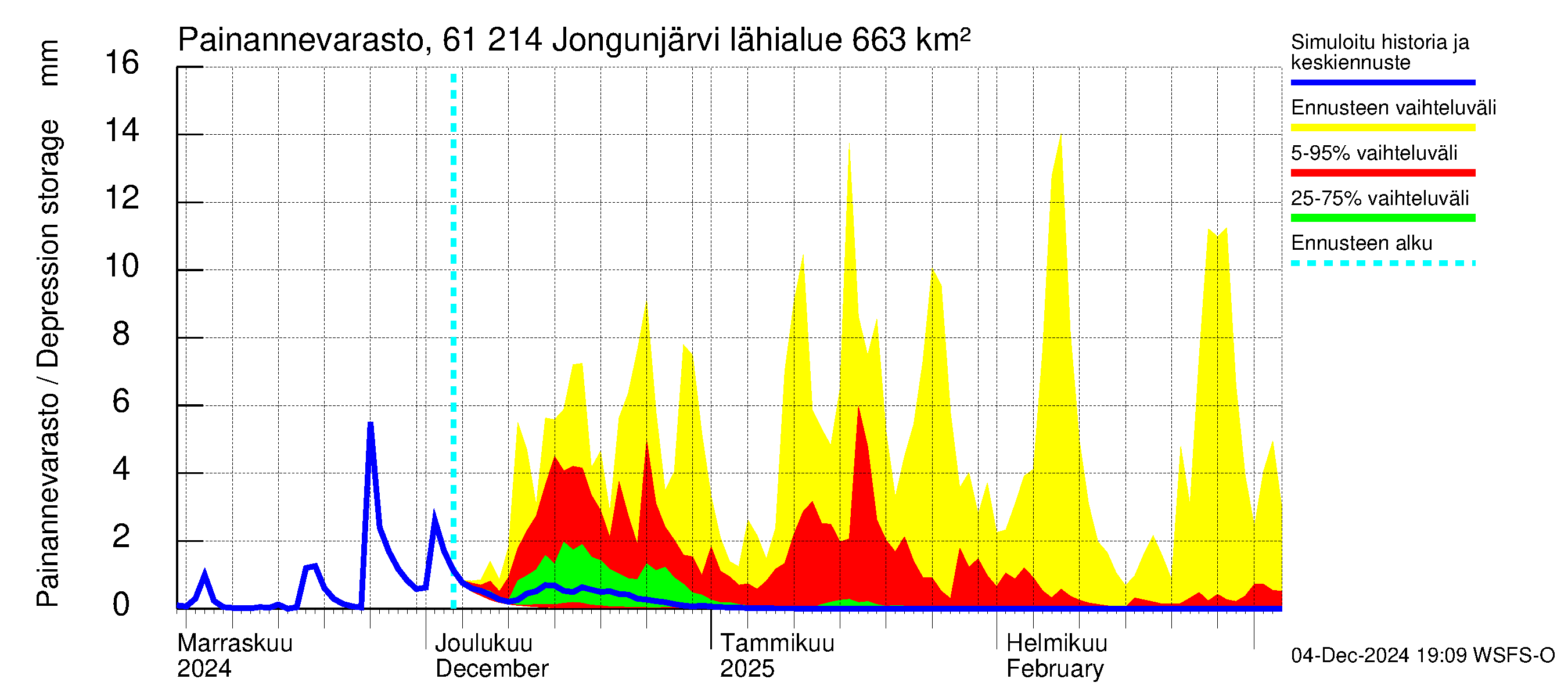 Iijoen vesistöalue - Jongunjärvi: Painannevarasto