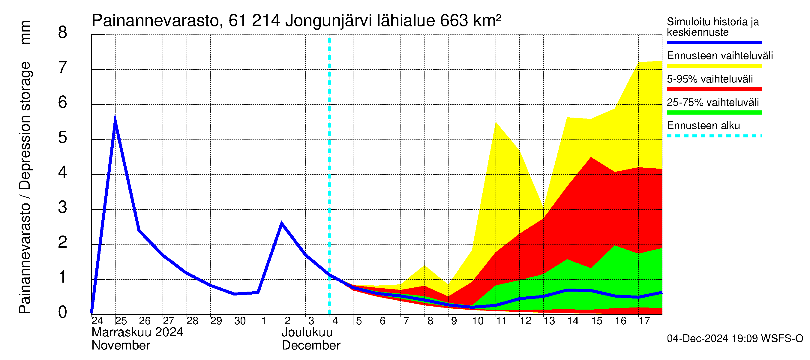 Iijoen vesistöalue - Jongunjärvi: Painannevarasto