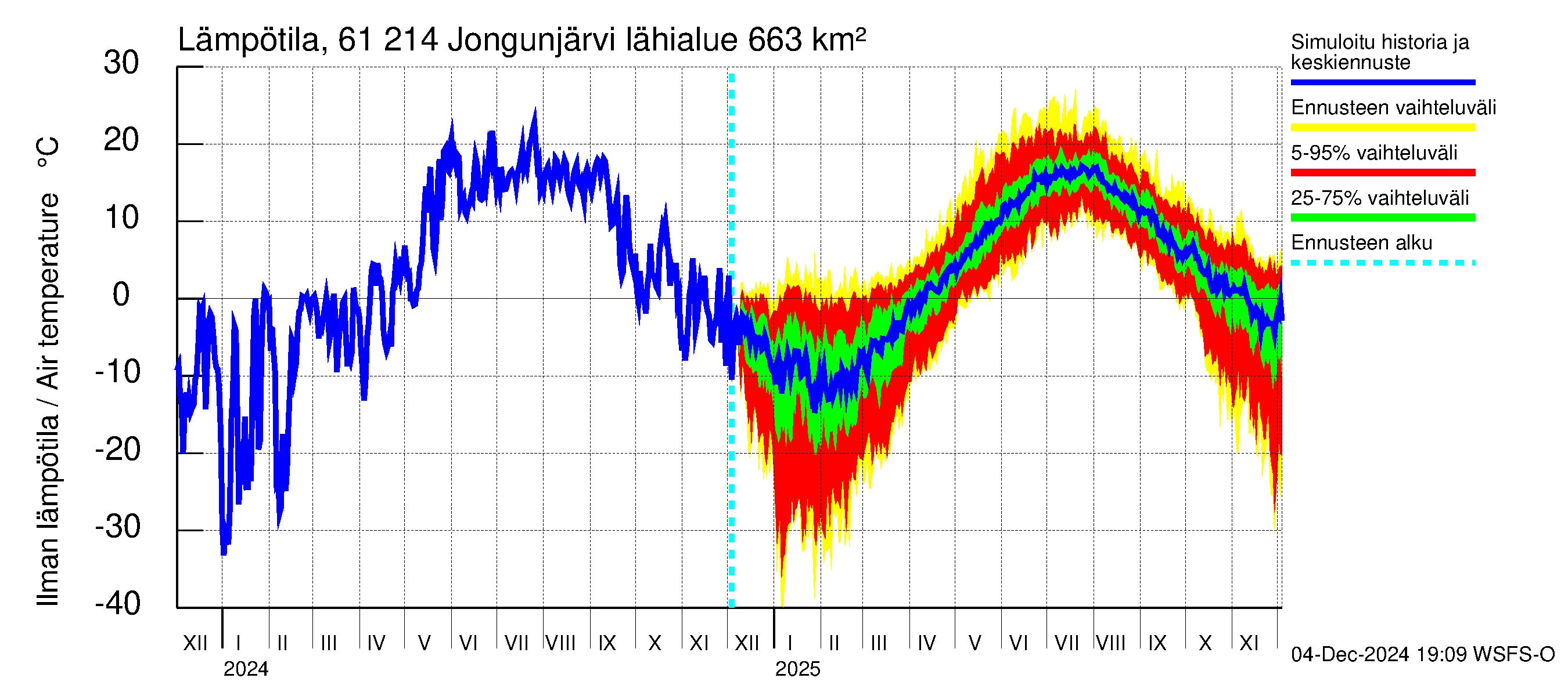 Iijoen vesistöalue - Jongunjärvi: Ilman lämpötila