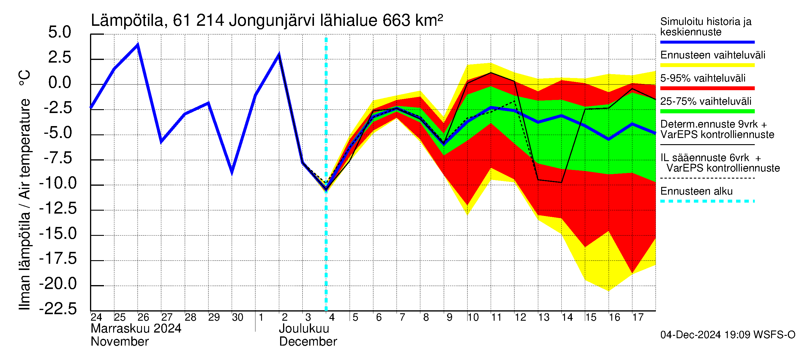 Iijoen vesistöalue - Jongunjärvi: Ilman lämpötila