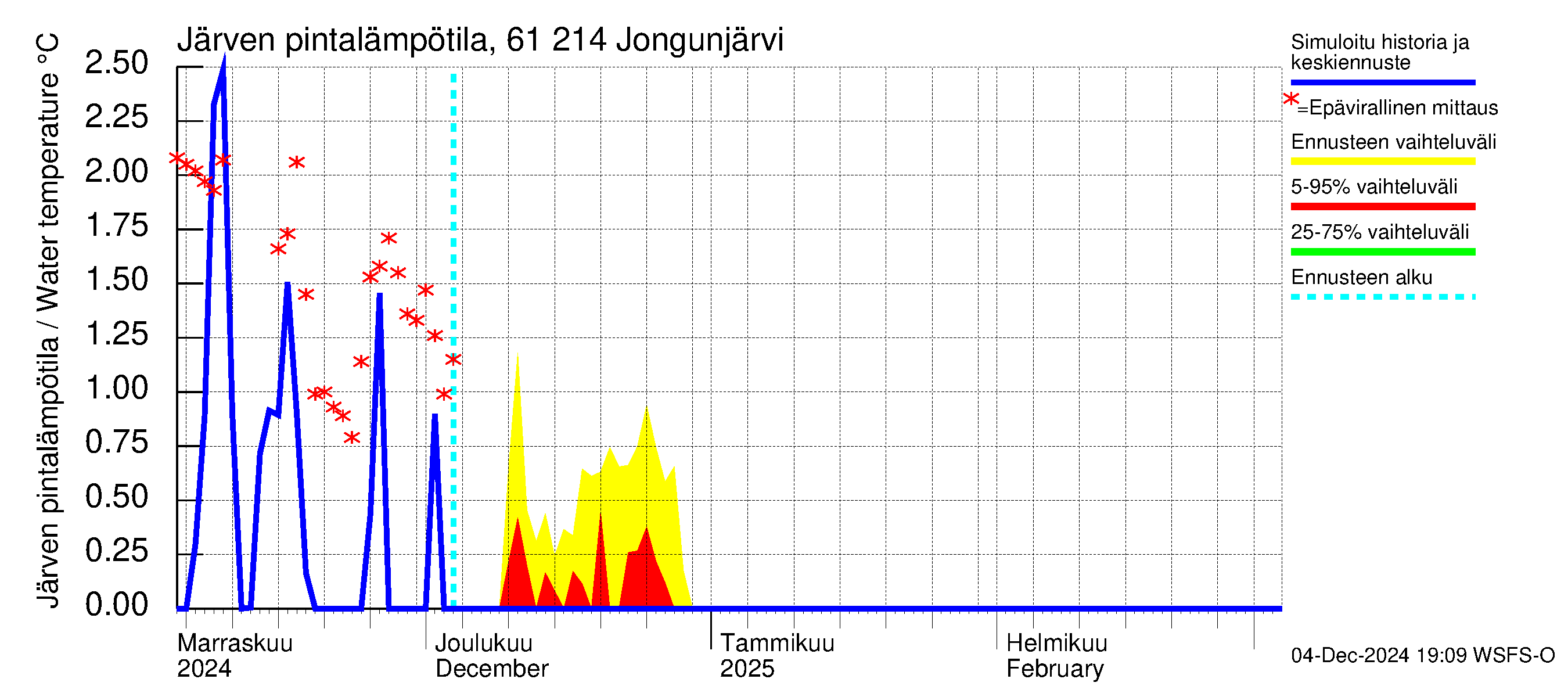 Iijoen vesistöalue - Jongunjärvi: Järven pintalämpötila