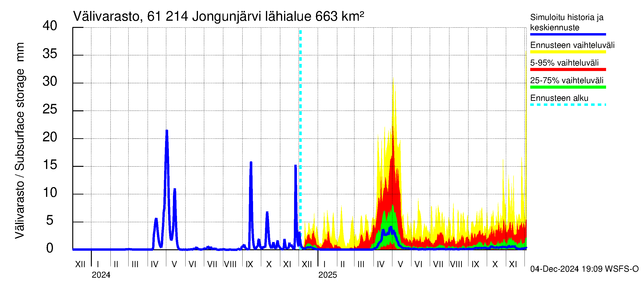 Iijoen vesistöalue - Jongunjärvi: Välivarasto