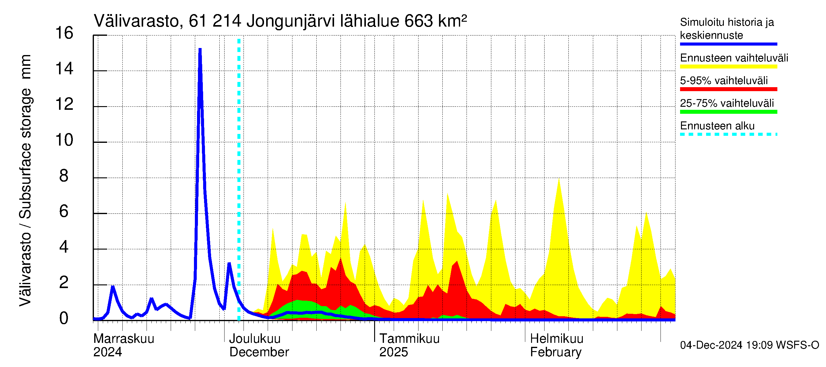 Iijoen vesistöalue - Jongunjärvi: Välivarasto