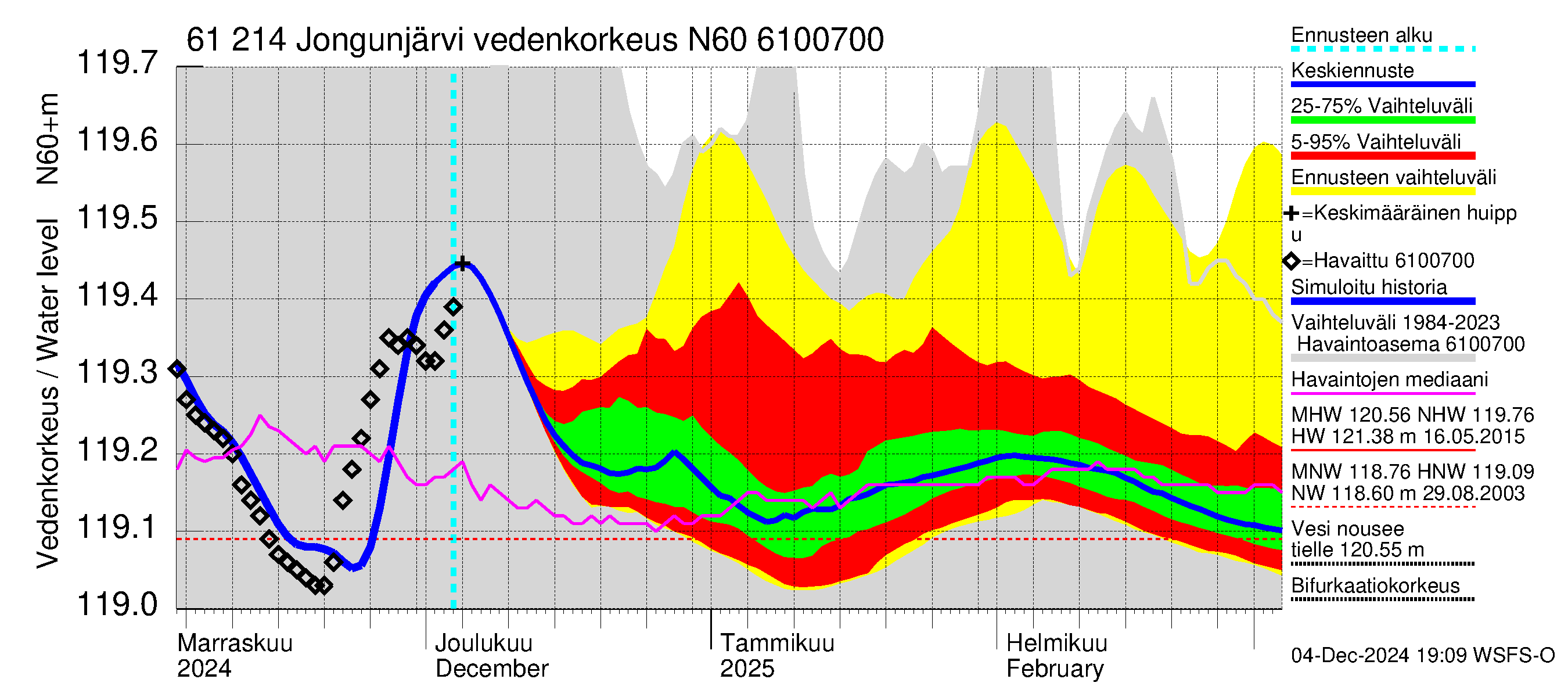 Iijoen vesistöalue - Jongunjärvi: Vedenkorkeus - jakaumaennuste