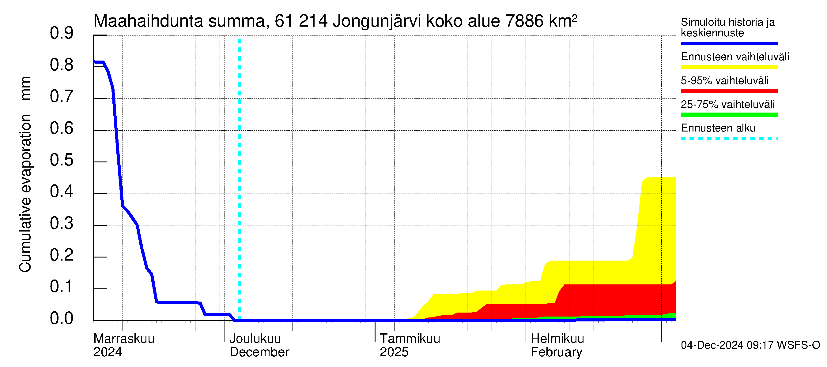 Iijoen vesistöalue - Jongunjärvi: Haihdunta maa-alueelta - summa