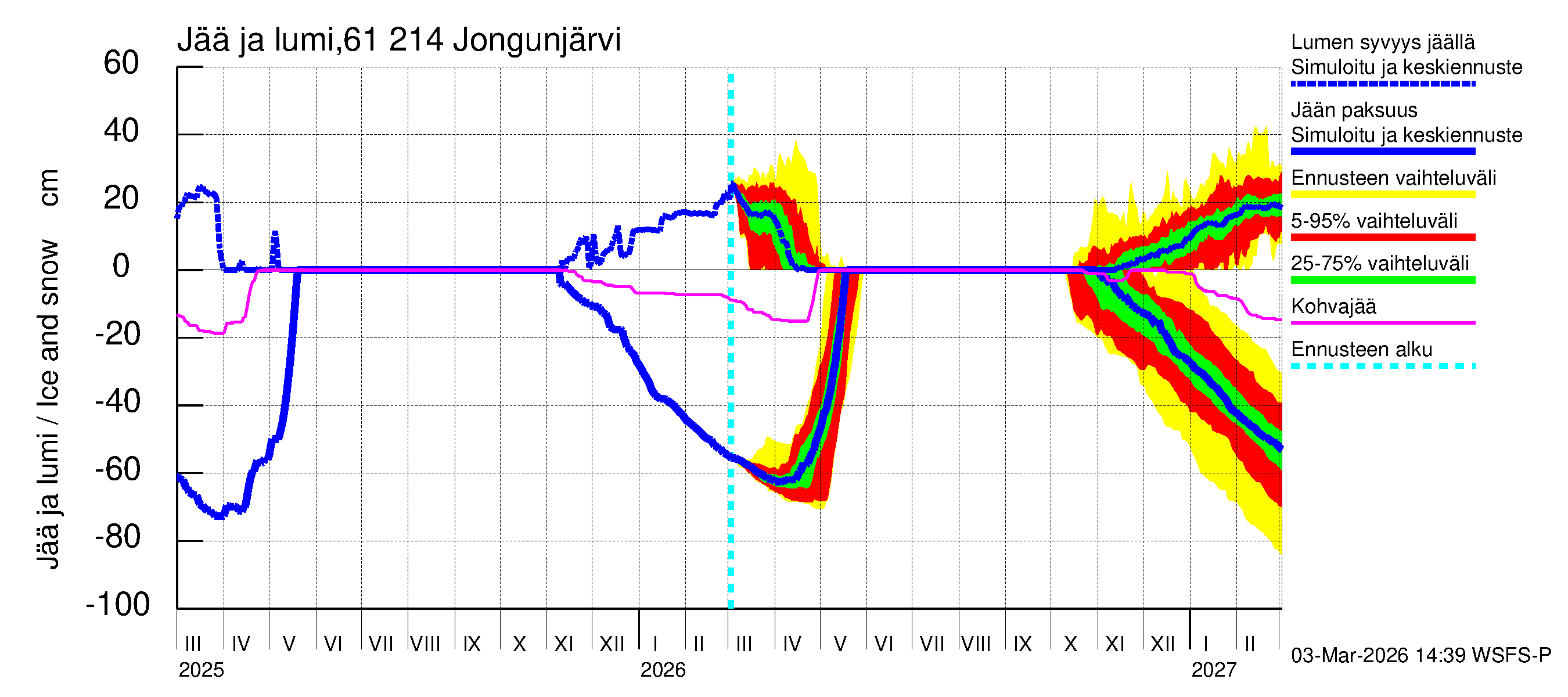 Iijoen vesistöalue - Jongunjärvi: Jään paksuus