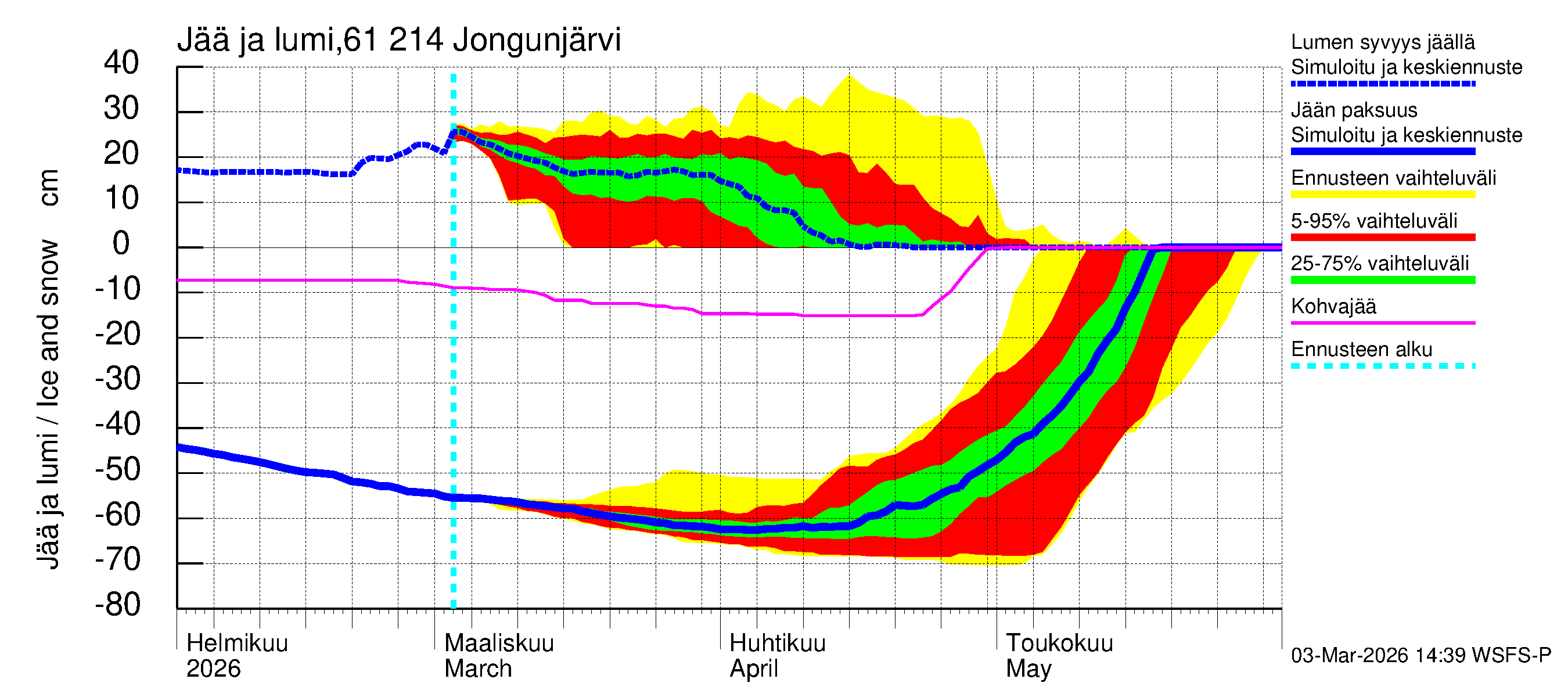 Iijoen vesistöalue - Jongunjärvi: Jään paksuus