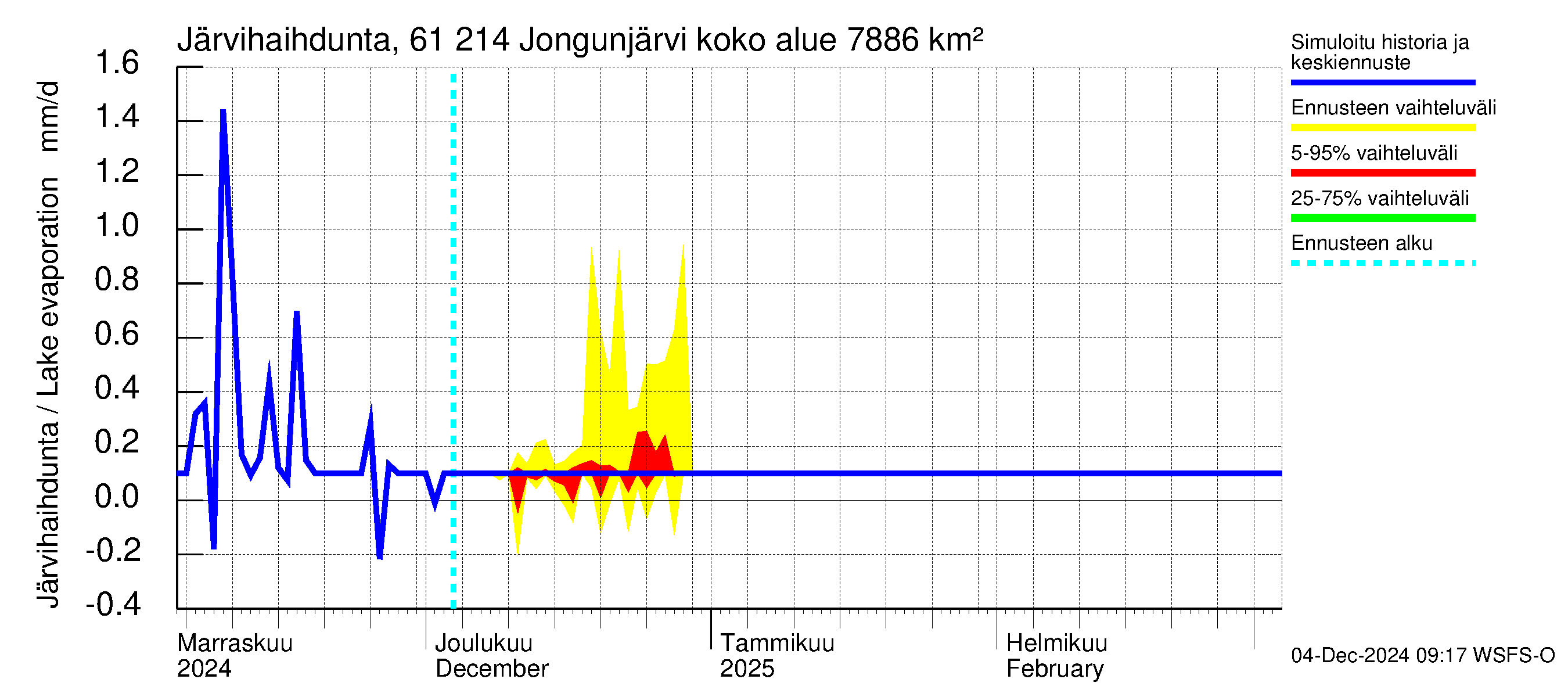 Iijoen vesistöalue - Jongunjärvi: Järvihaihdunta