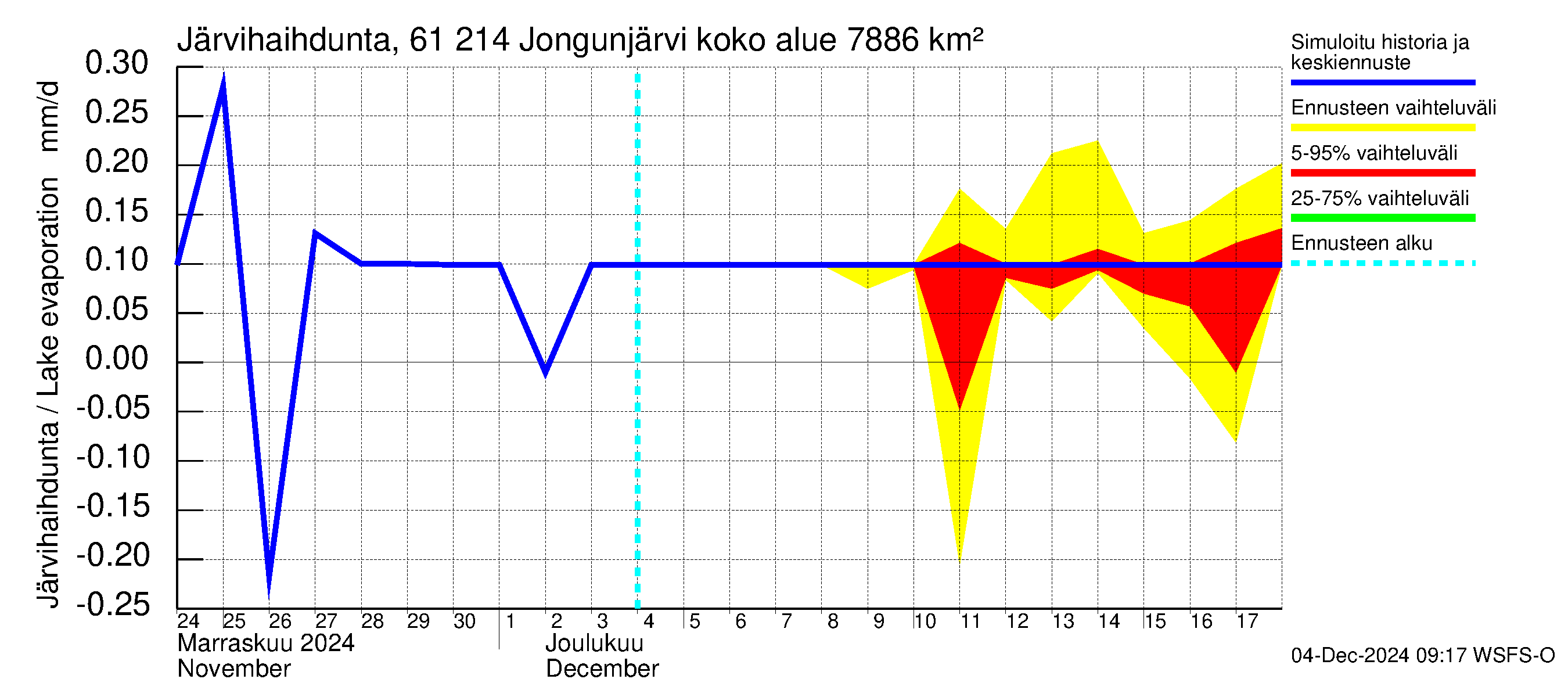 Iijoen vesistöalue - Jongunjärvi: Järvihaihdunta