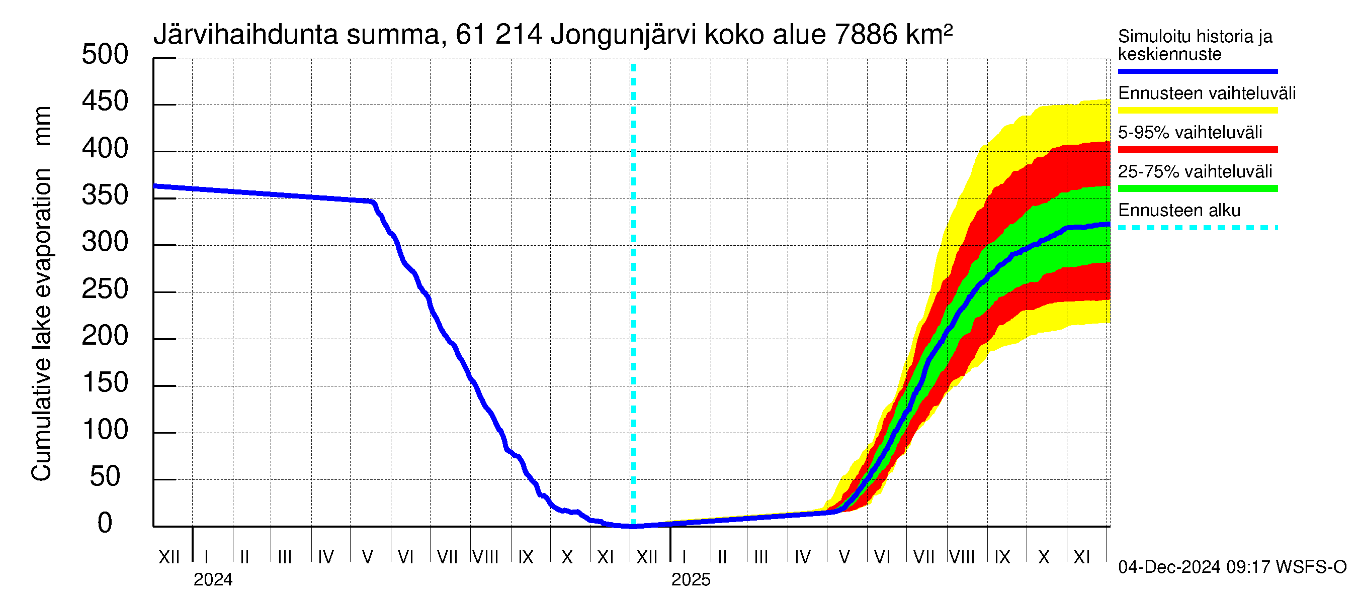 Iijoen vesistöalue - Jongunjärvi: Järvihaihdunta - summa