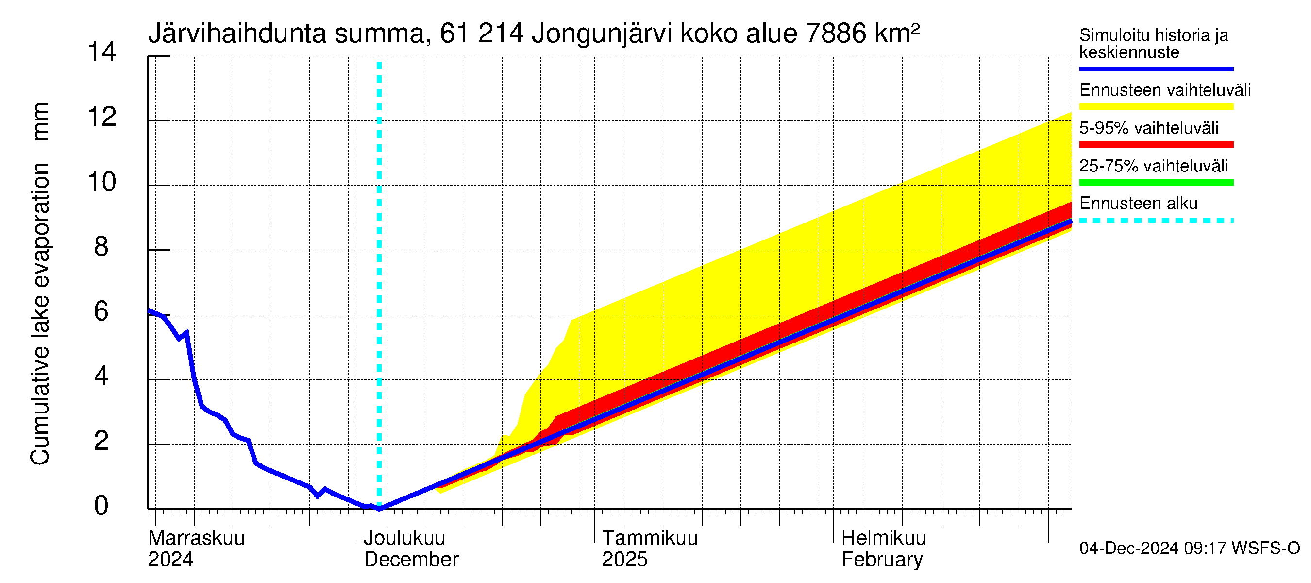 Iijoen vesistöalue - Jongunjärvi: Järvihaihdunta - summa