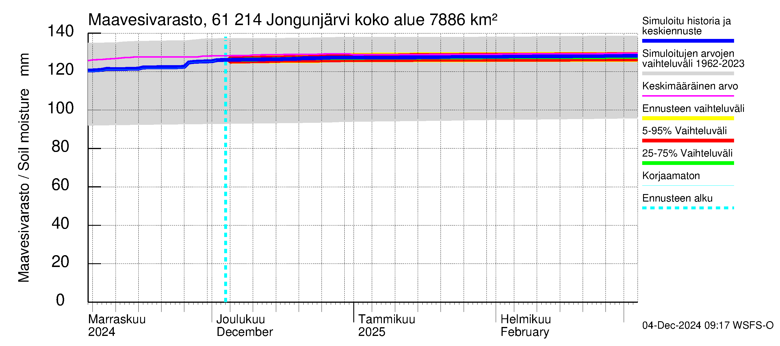 Iijoen vesistöalue - Jongunjärvi: Maavesivarasto