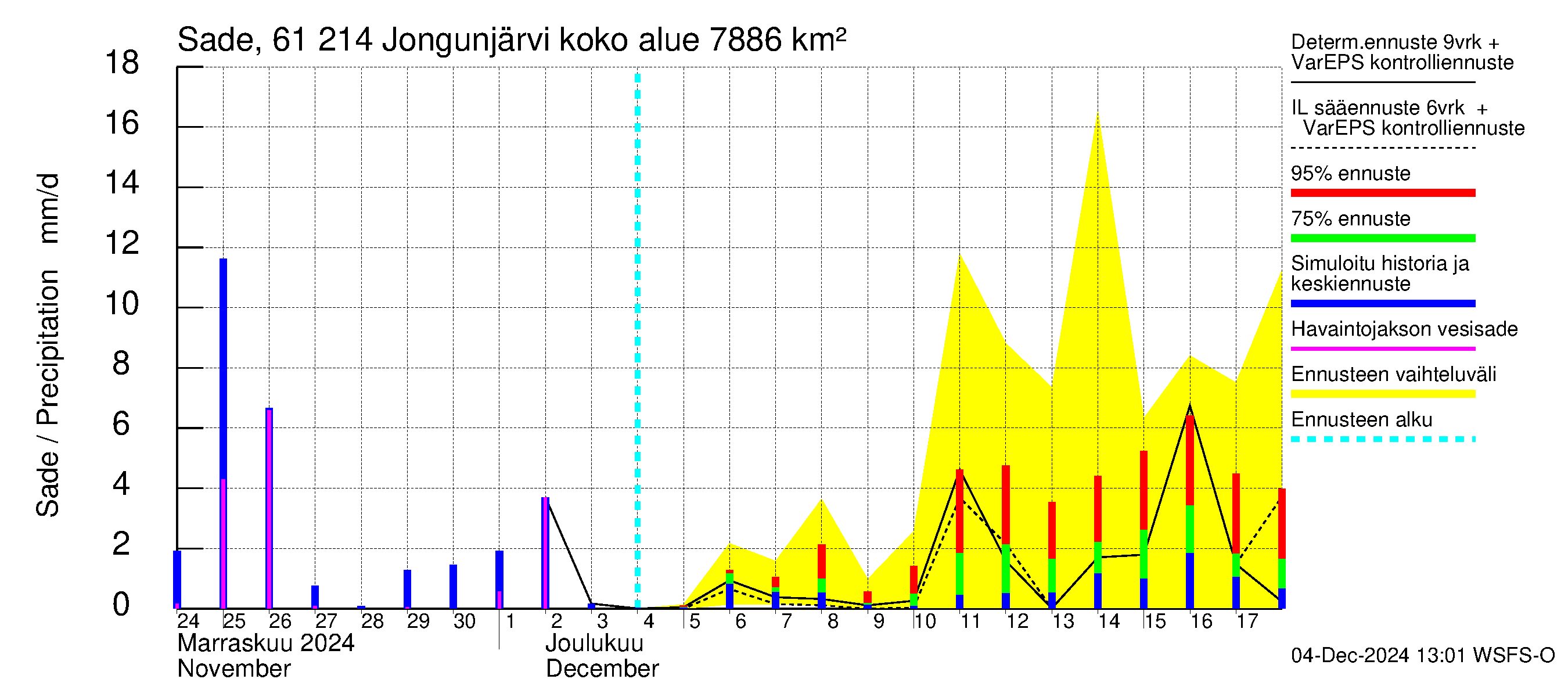 Iijoen vesistöalue - Jongunjärvi: Sade