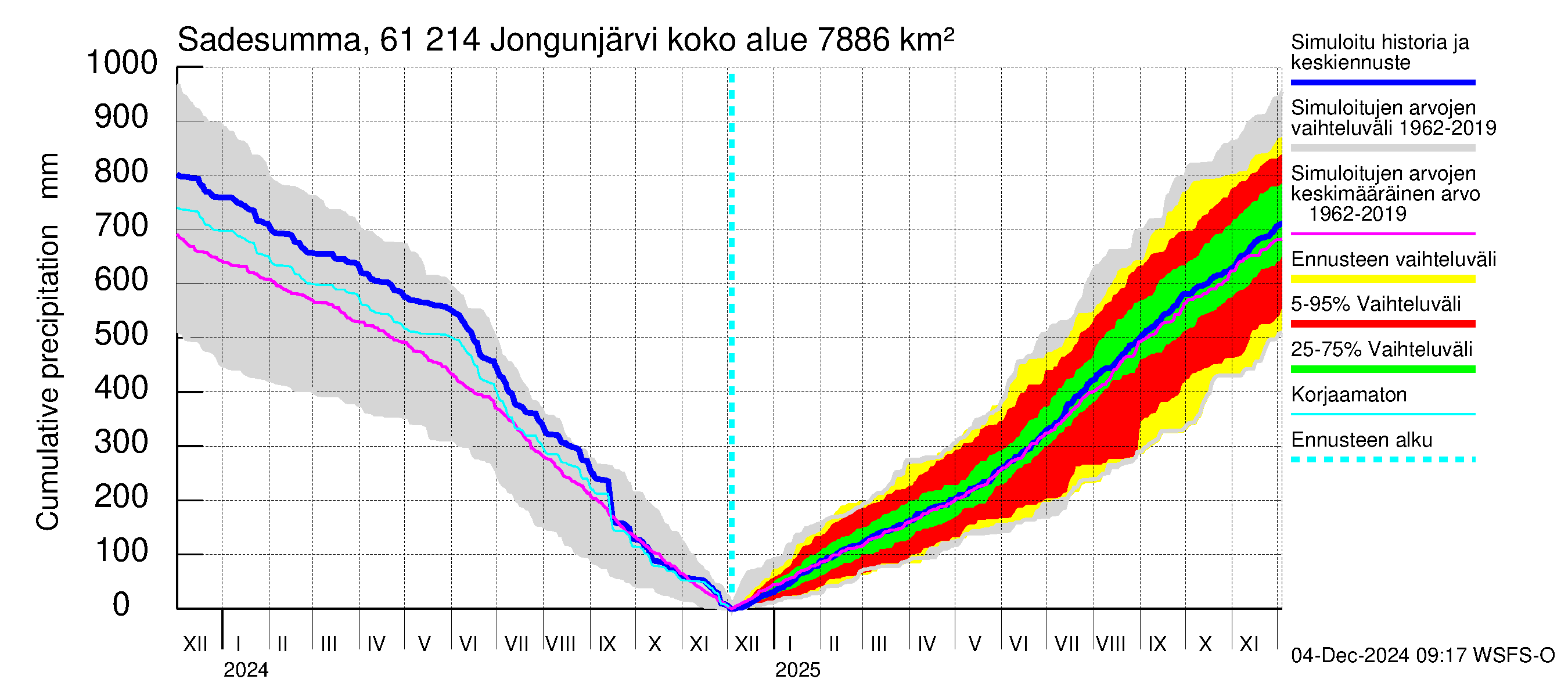 Iijoen vesistöalue - Jongunjärvi: Sade - summa