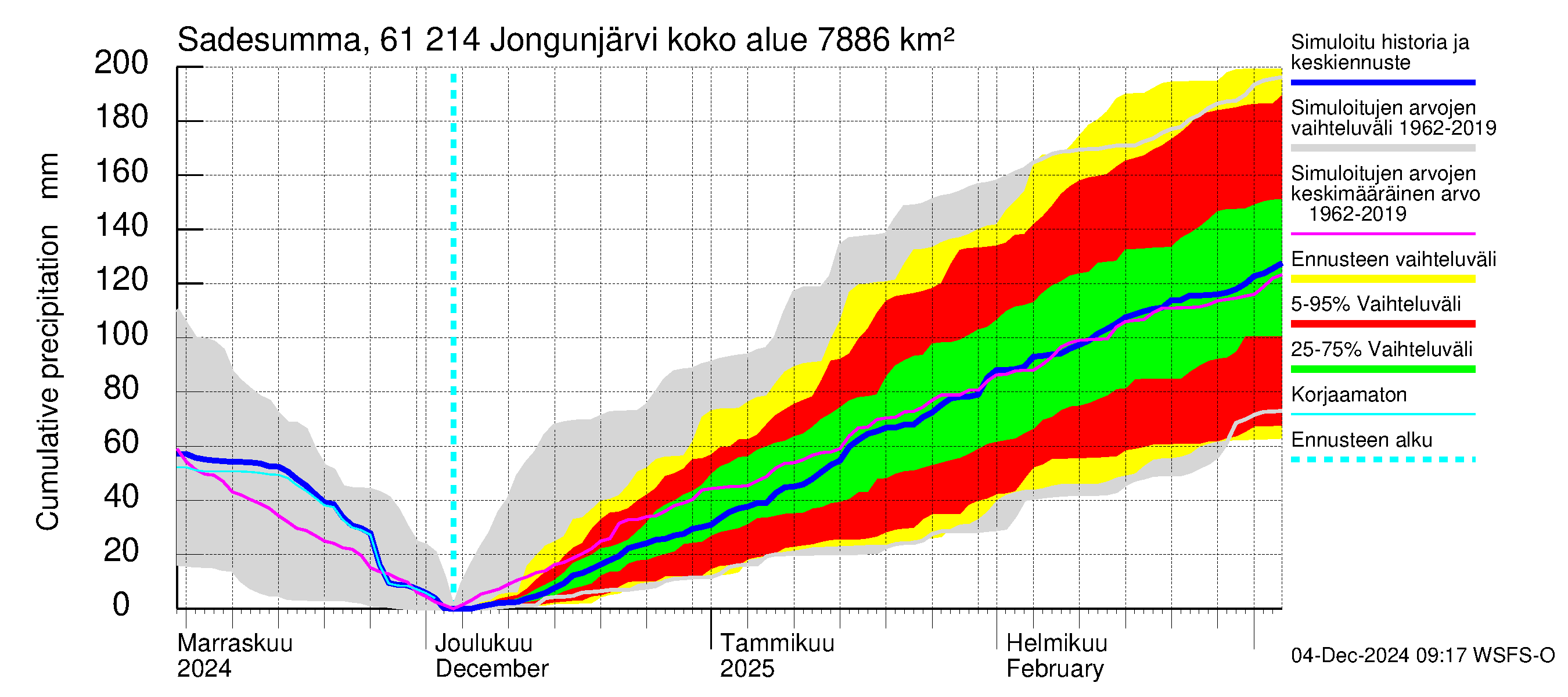 Iijoen vesistöalue - Jongunjärvi: Sade - summa