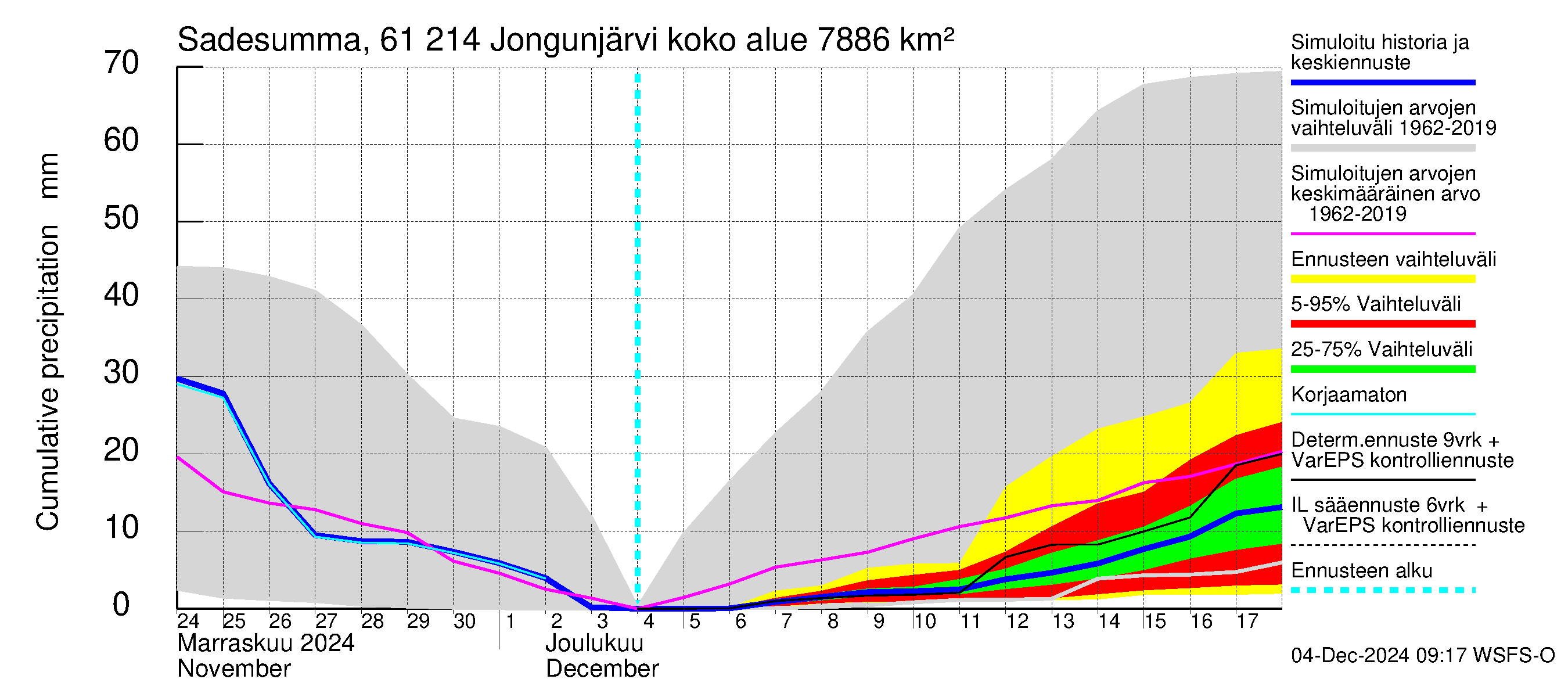 Iijoen vesistöalue - Jongunjärvi: Sade - summa