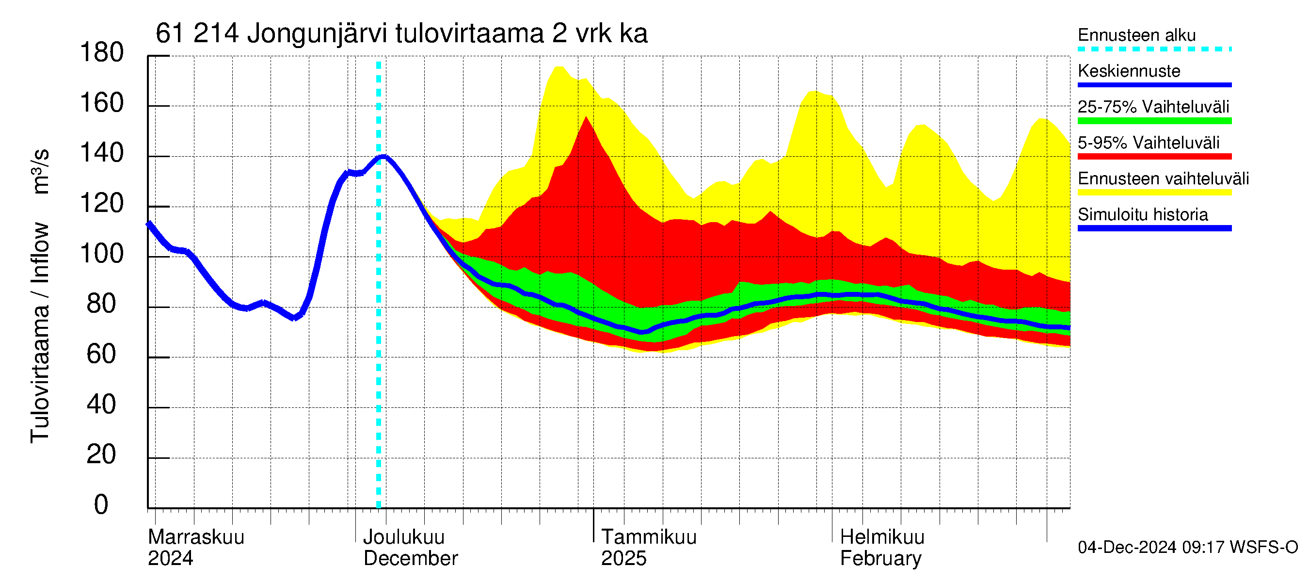 Iijoen vesistöalue - Jongunjärvi: Tulovirtaama (usean vuorokauden liukuva keskiarvo) - jakaumaennuste