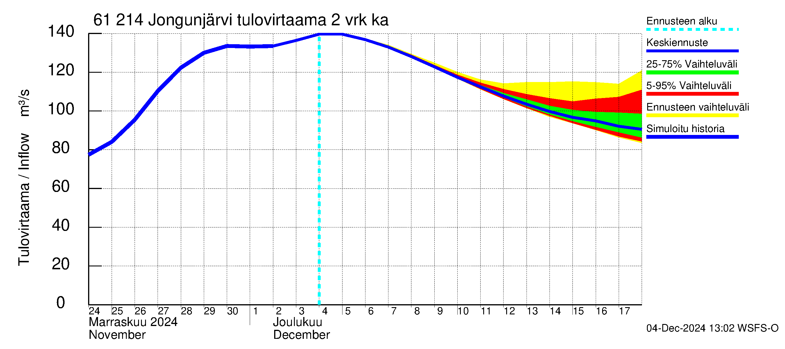 Iijoen vesistöalue - Jongunjärvi: Tulovirtaama (usean vuorokauden liukuva keskiarvo) - jakaumaennuste