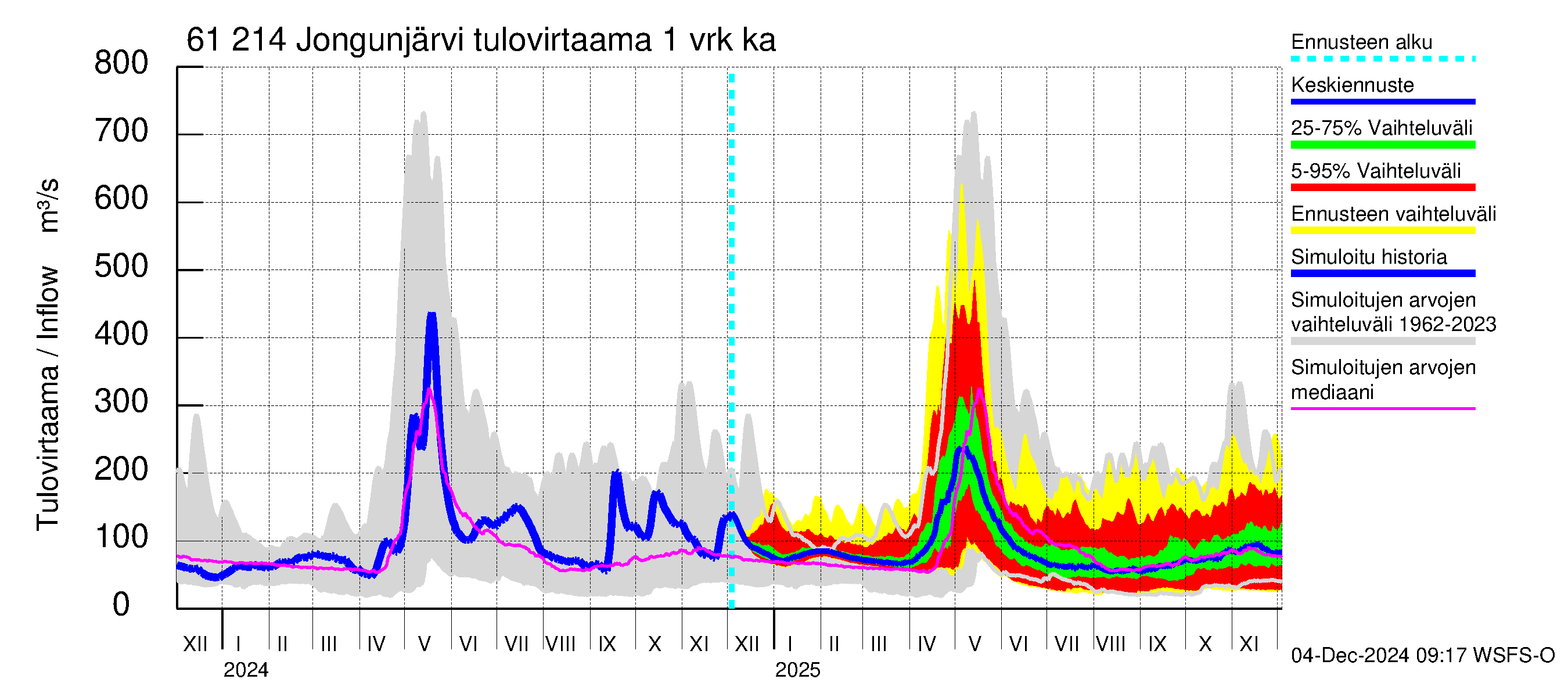 Iijoen vesistöalue - Jongunjärvi: Tulovirtaama - jakaumaennuste