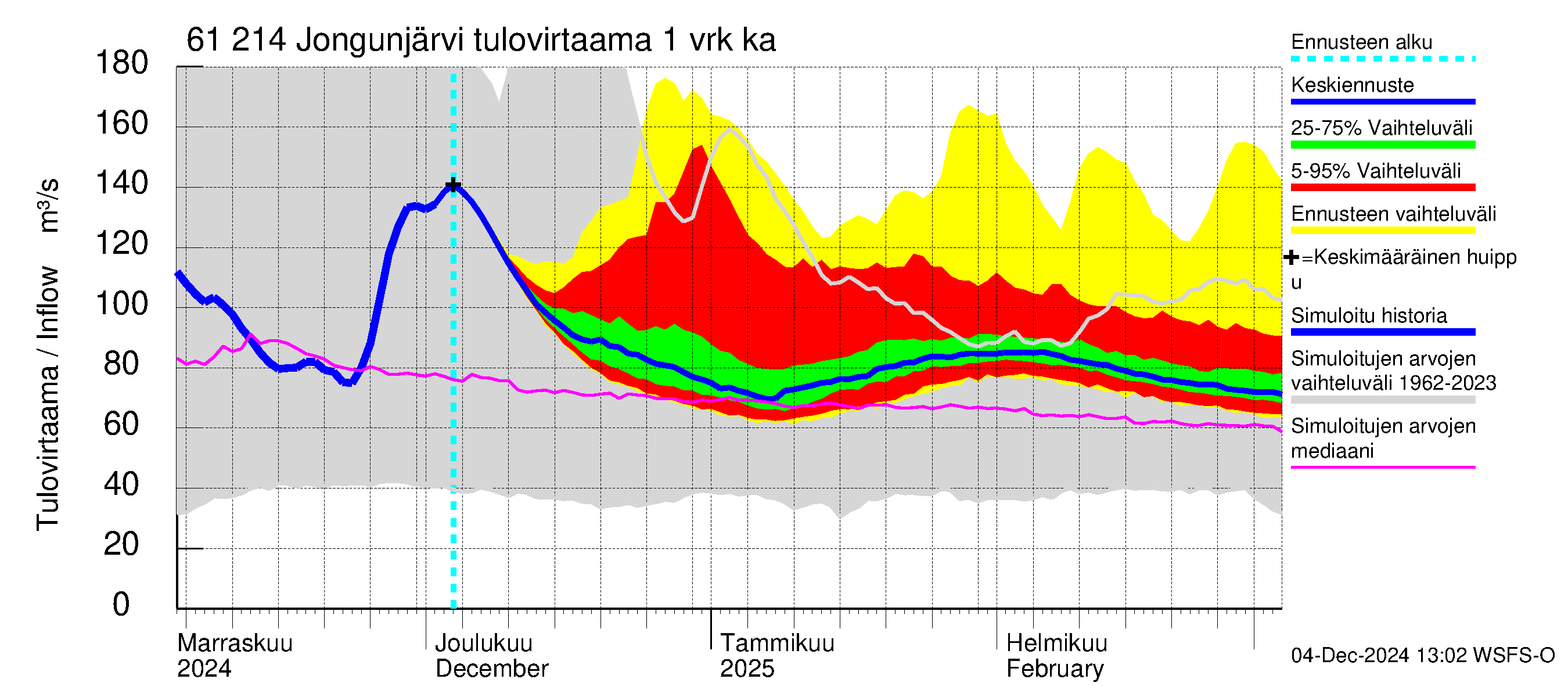 Iijoen vesistöalue - Jongunjärvi: Tulovirtaama - jakaumaennuste