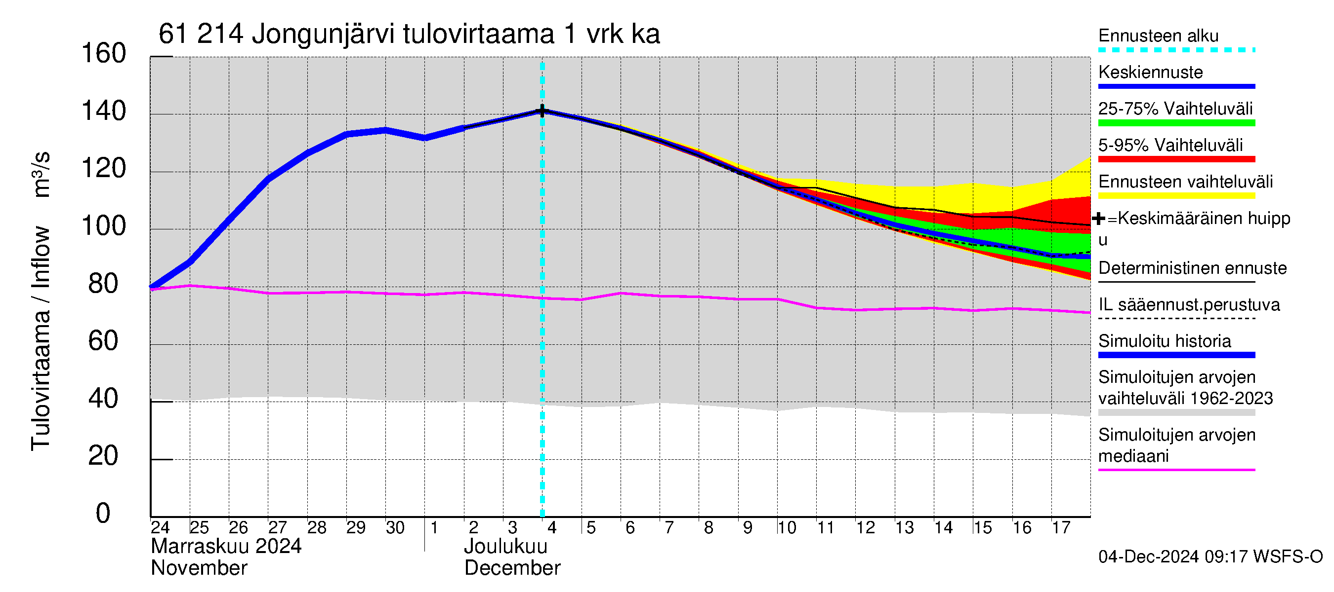 Iijoen vesistöalue - Jongunjärvi: Tulovirtaama - jakaumaennuste